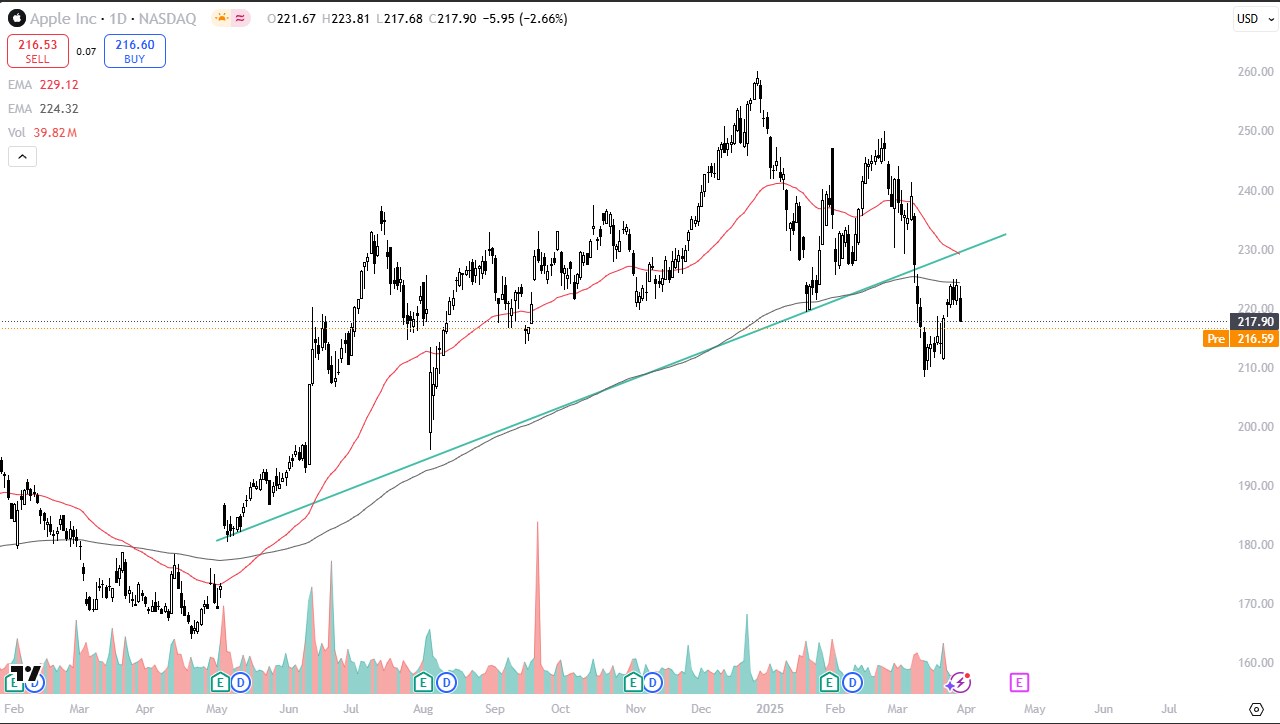 AAPL, AMZN and GOOGL Forecast – Major US Stocks Show Continued Downward  Pressure | FXEmpire