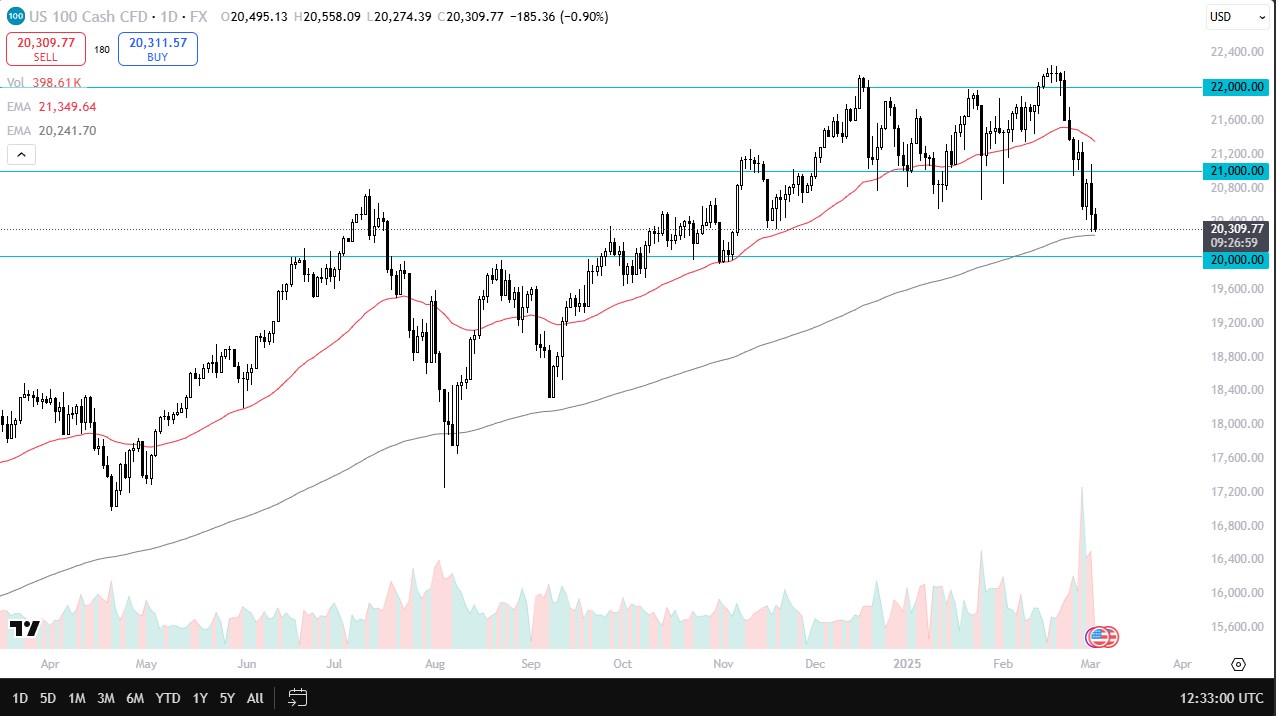NASDAQ 100, Dow Jones 30 and S&P 500 Forecast – Indices Look Soft Again |  FXEmpire
