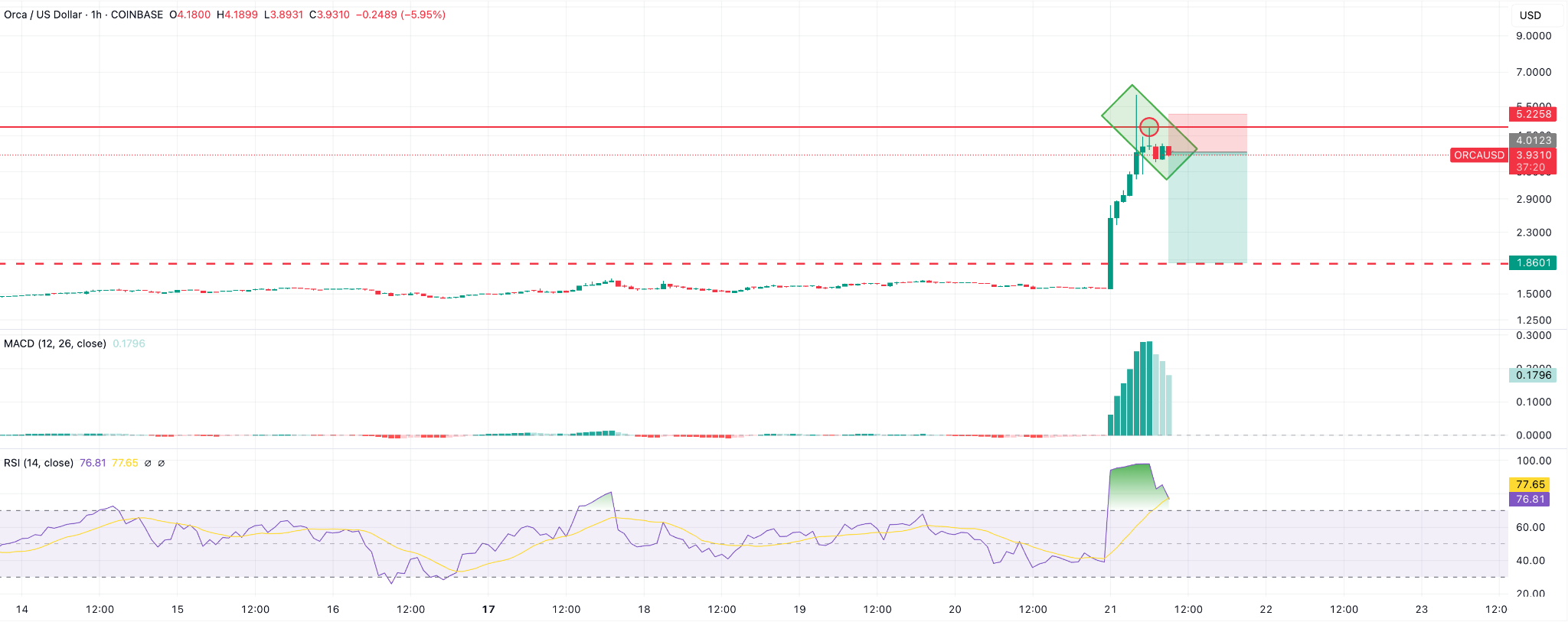 ORCA Crypto News: Trading Volumes Soar 5,000% After Upbit Listing, Can It  Retest $6? | FXEmpire