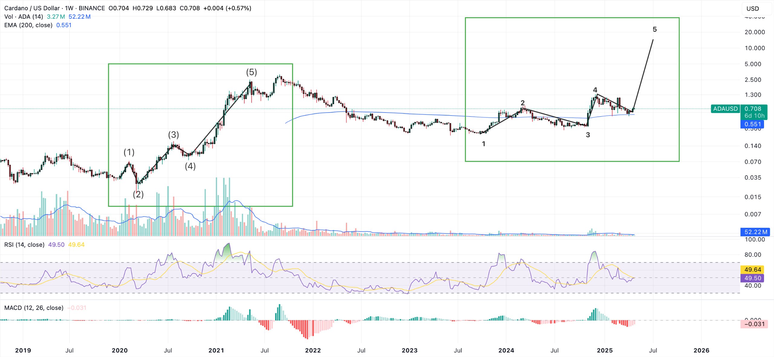 XRP to $7 and Cardano to $14? Elliott Waves Show Huge Upside Potential |  FXEmpire