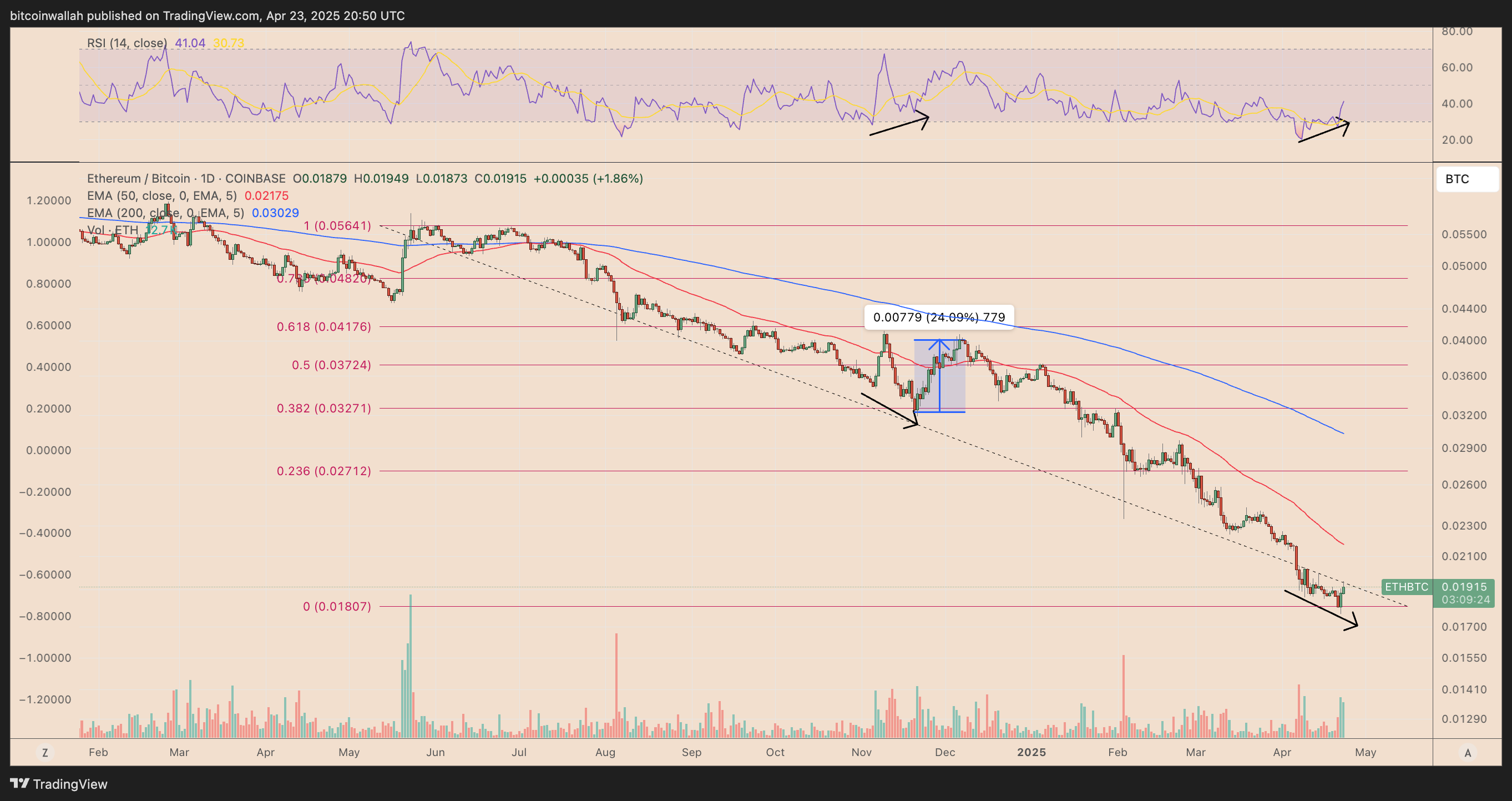 Is Ethereum Finally Bottoming Versus Bitcoin? Bullish Divergence Shows So |  FXEmpire