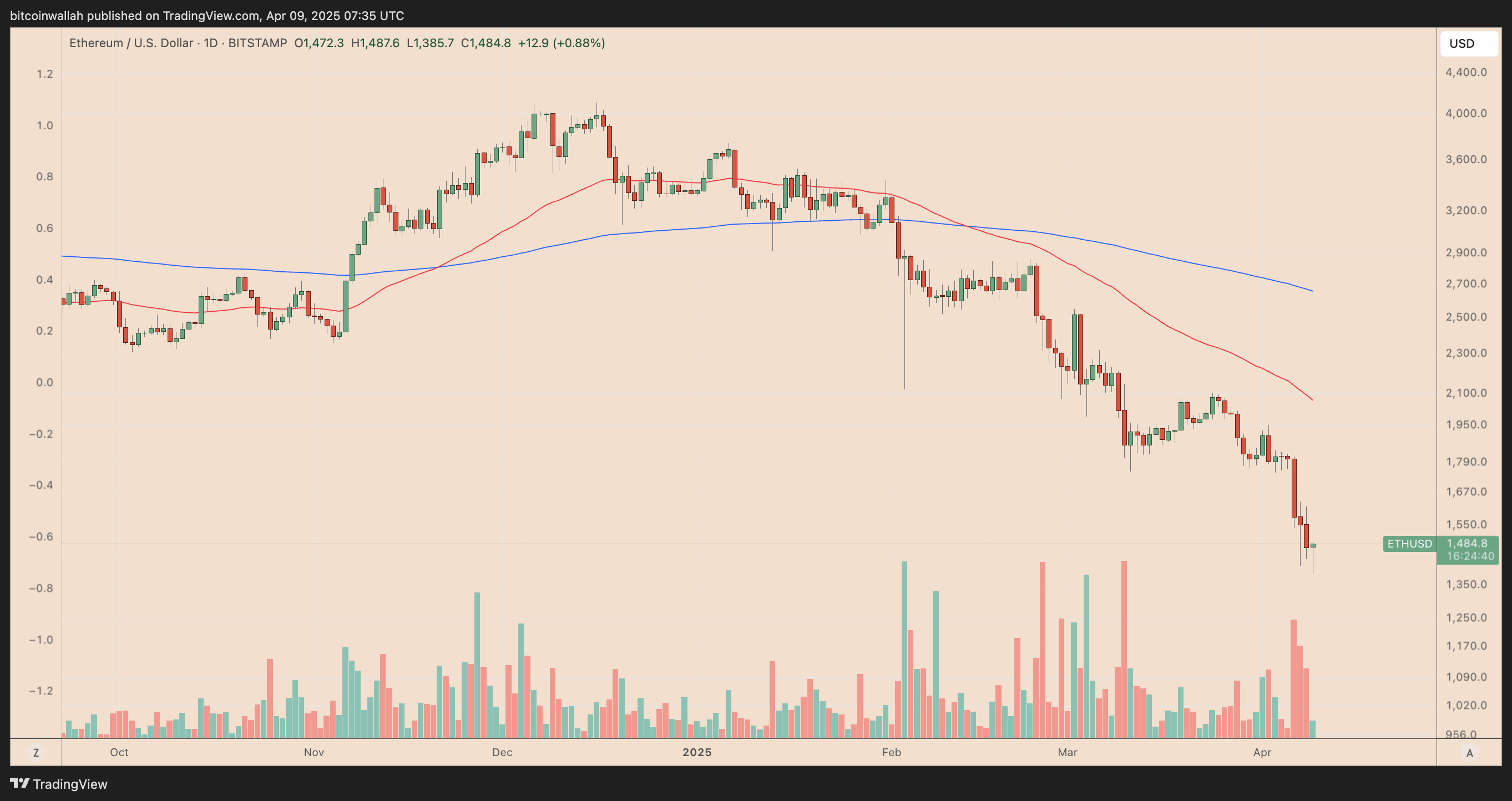 Trump-Linked Wallet Dumps Ethereum Holdings Ahead of 30% Potential ETH  Price Crash | FXEmpire