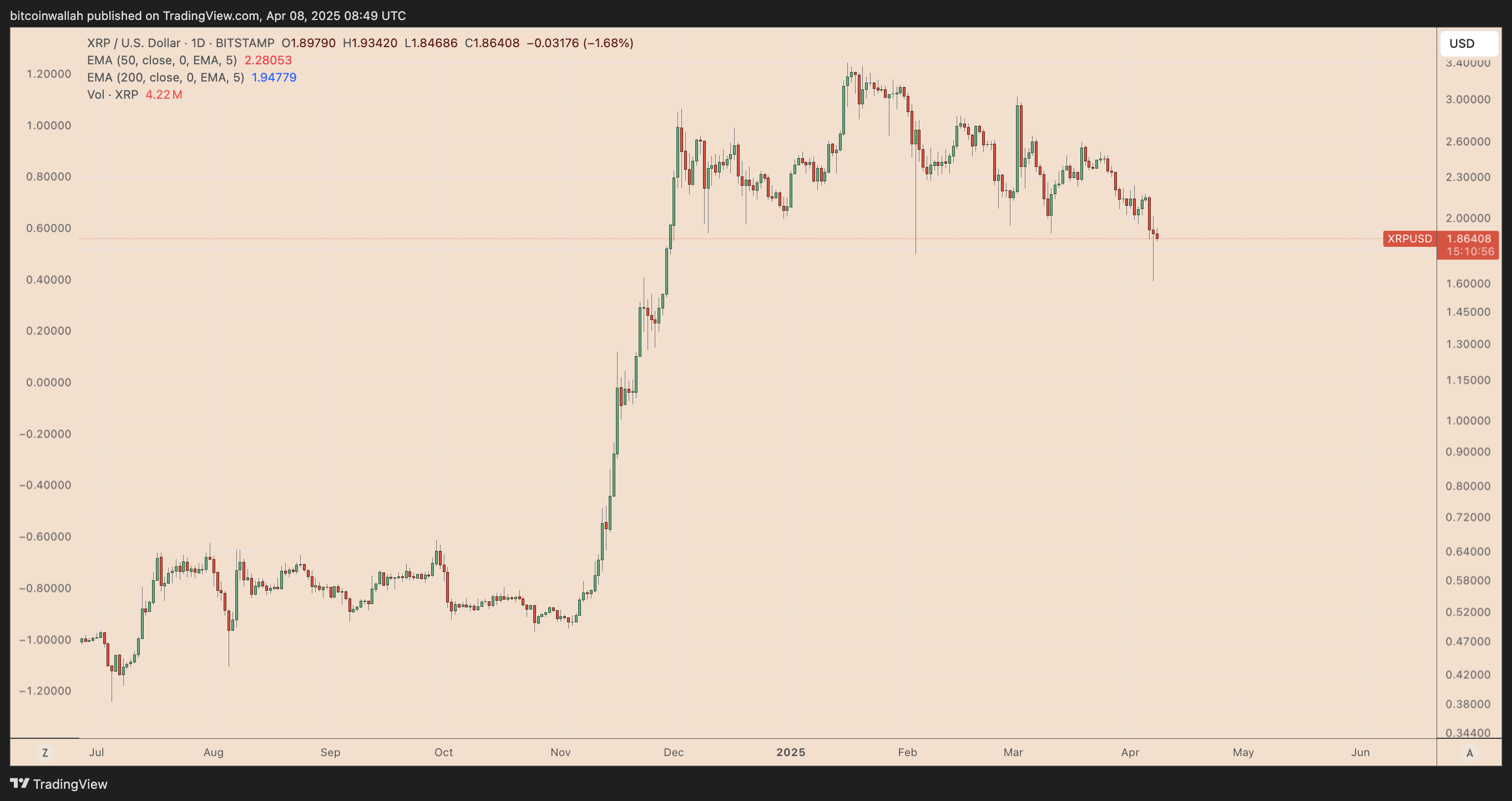 XRP Price Bounces 20% Following Trump Dump — A Bull Trap? | FXEmpire