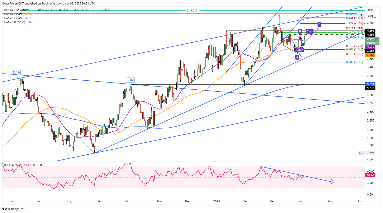 入荷now 買えない Gas Natural Price Further Signals Reversal Bullish Forecast: 絵画