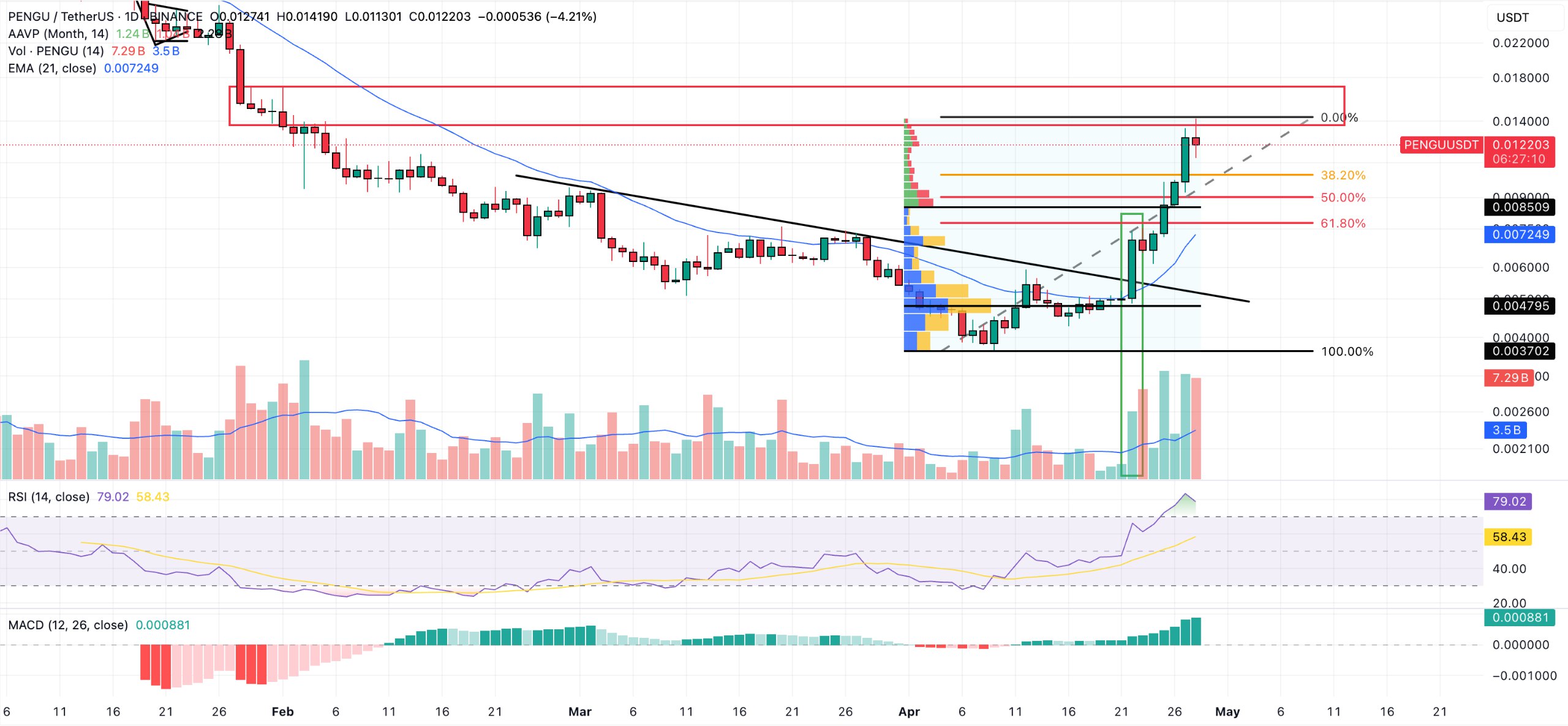 Pudgy Penguins Rallies as NFT Sales Jump – Time to Buy PENGU? | FXEmpire