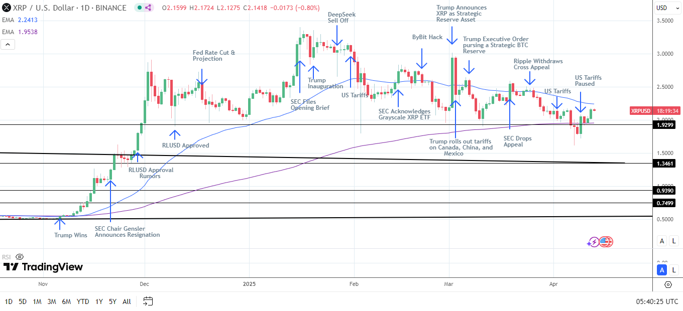 XRP News Today: Bullish Run Takes XRP to April High on ETF and SEC Deal  Hopes | FXEmpire