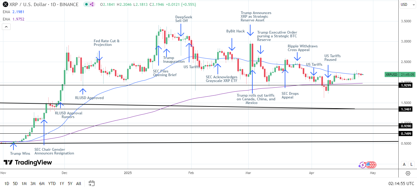 XRP News Today: SEC Chair Calls for Clarity, Ripple Case Still in Limbo; BTC  Hits $95k | FXEmpire