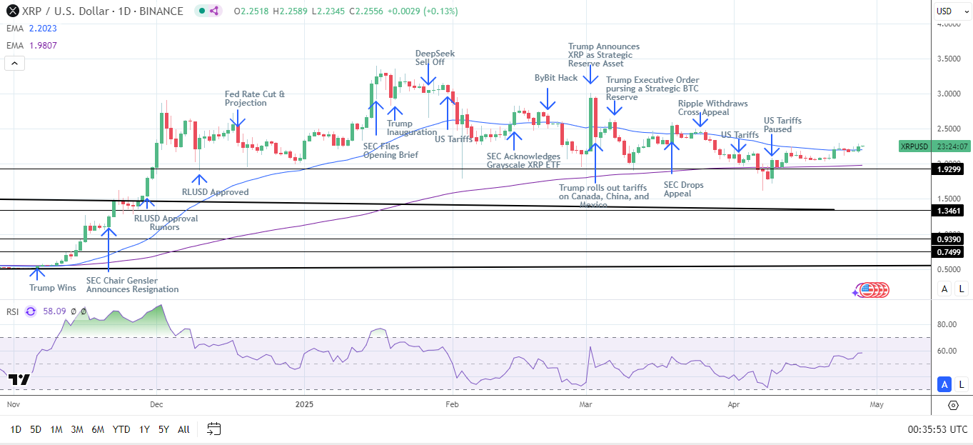 XRP News Today: XRP Gains as Brazil Approves First XRP-Spot ETF; BTC at  $93k | FXEmpire