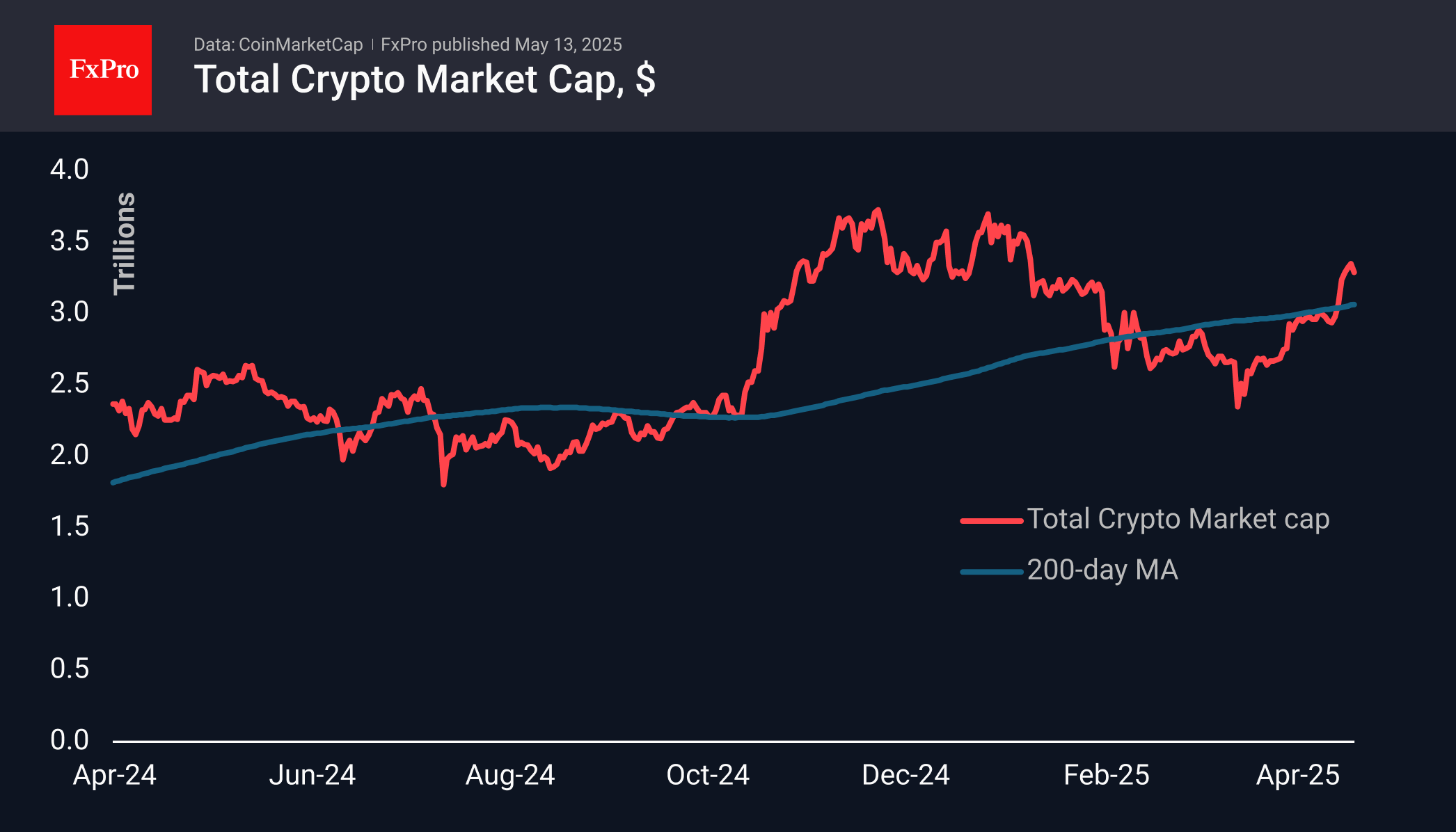 Crypto Booked Profits Amid General Euphoria | FXEmpire