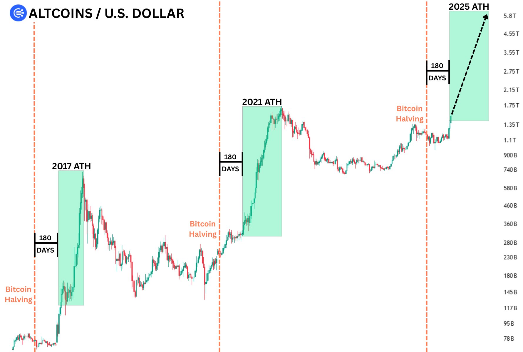 3 Charts Show Altcoin Season Has Already Started in May | FXEmpire