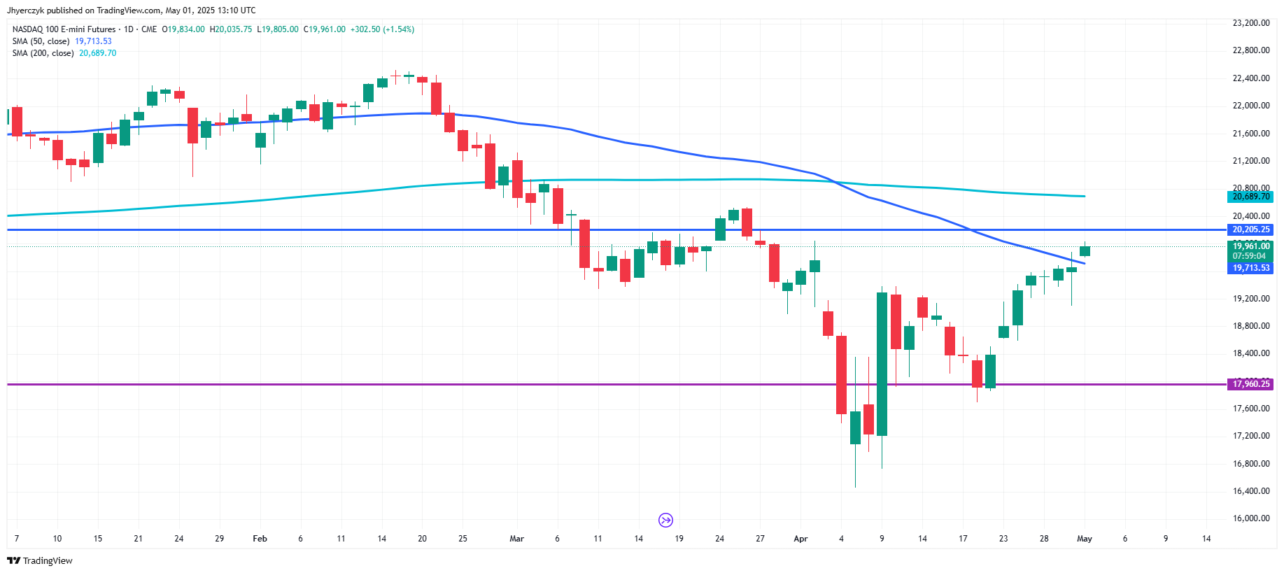 Nasdaq 100: Bullish Rebound in Tech Stocks Today on Strong Microsoft, Meta  Earnings | FXEmpire