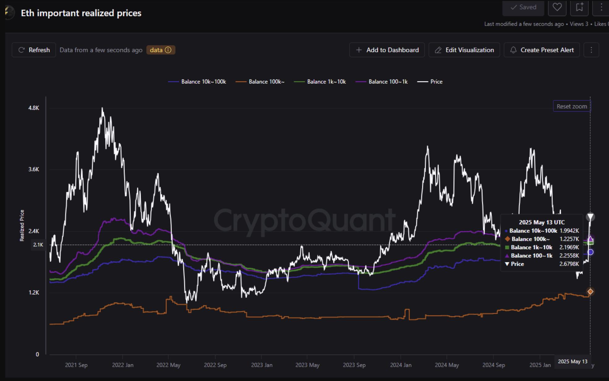 Ethereum Bull Run in Doubt as ETH Price Metric Flashes 50% Crash Warning |  FXEmpire