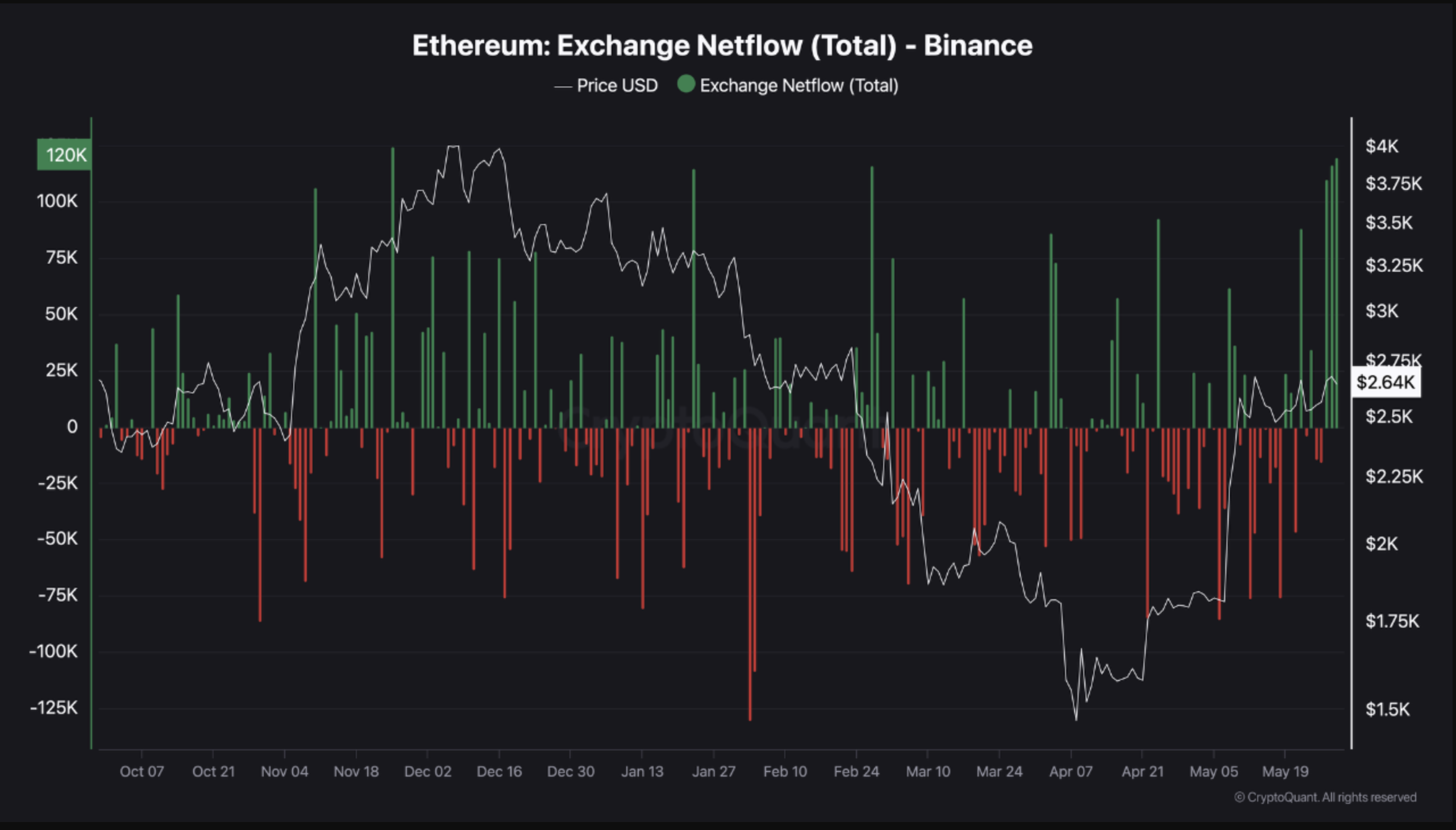 Previsioni Prezzo Ethereum: 4 Grafici Esclusivi ETH che Segnalano Vendite  Imminenti | FXEmpire
