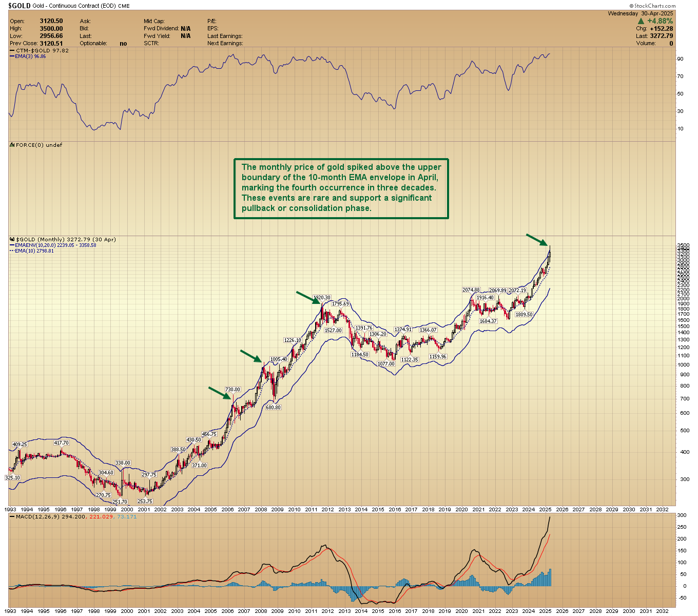 Gold Price Forecast – April Peak Occurred Right on Cycle Schedule | FXEmpire
