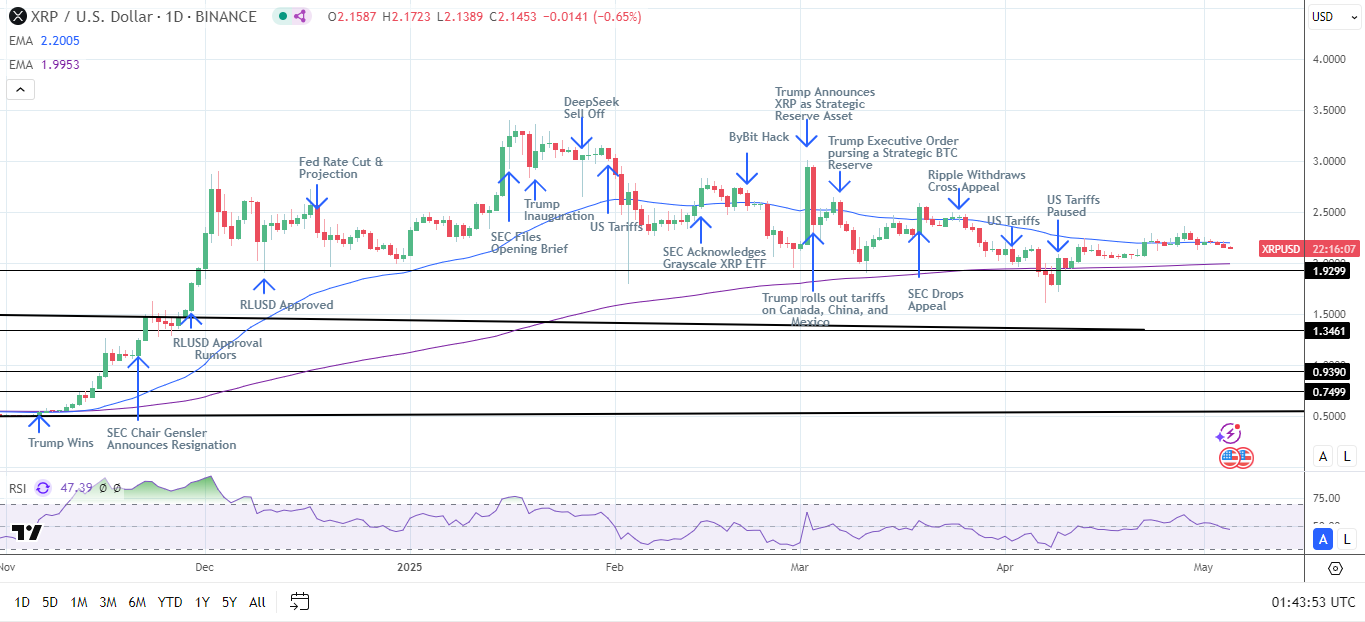 XRP News Today: XRP Dips, but ETF Momentum and Legal Progress Offer Hope;  BTC at $94k | FXEmpire