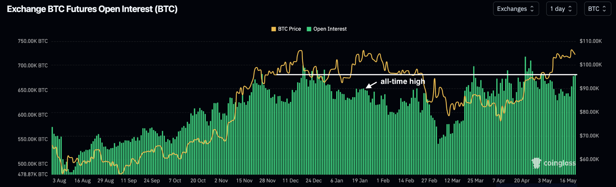 Bitcoin Price Forecast: Selling Pressure Rises Near All-Time Highs – Can BTC  Make it to $140K? | FXEmpire