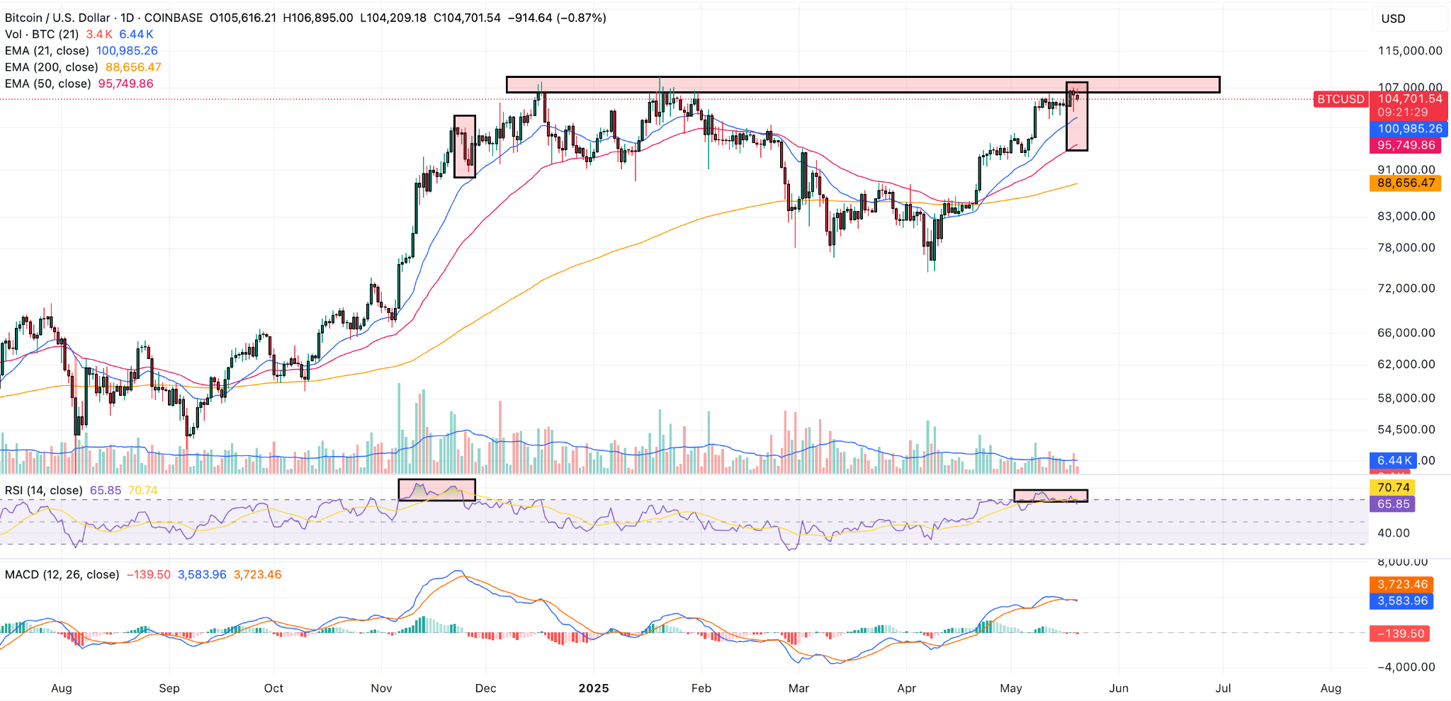 Bitcoin Price Forecast: Selling Pressure Rises Near All-Time Highs – Can BTC  Make it to $140K? | FXEmpire