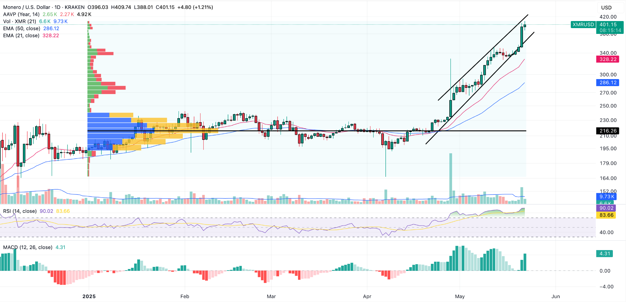XMR Price Prediction: Monero Doubles Its Price – Is It Due for a Strong  Correction? | FXEmpire