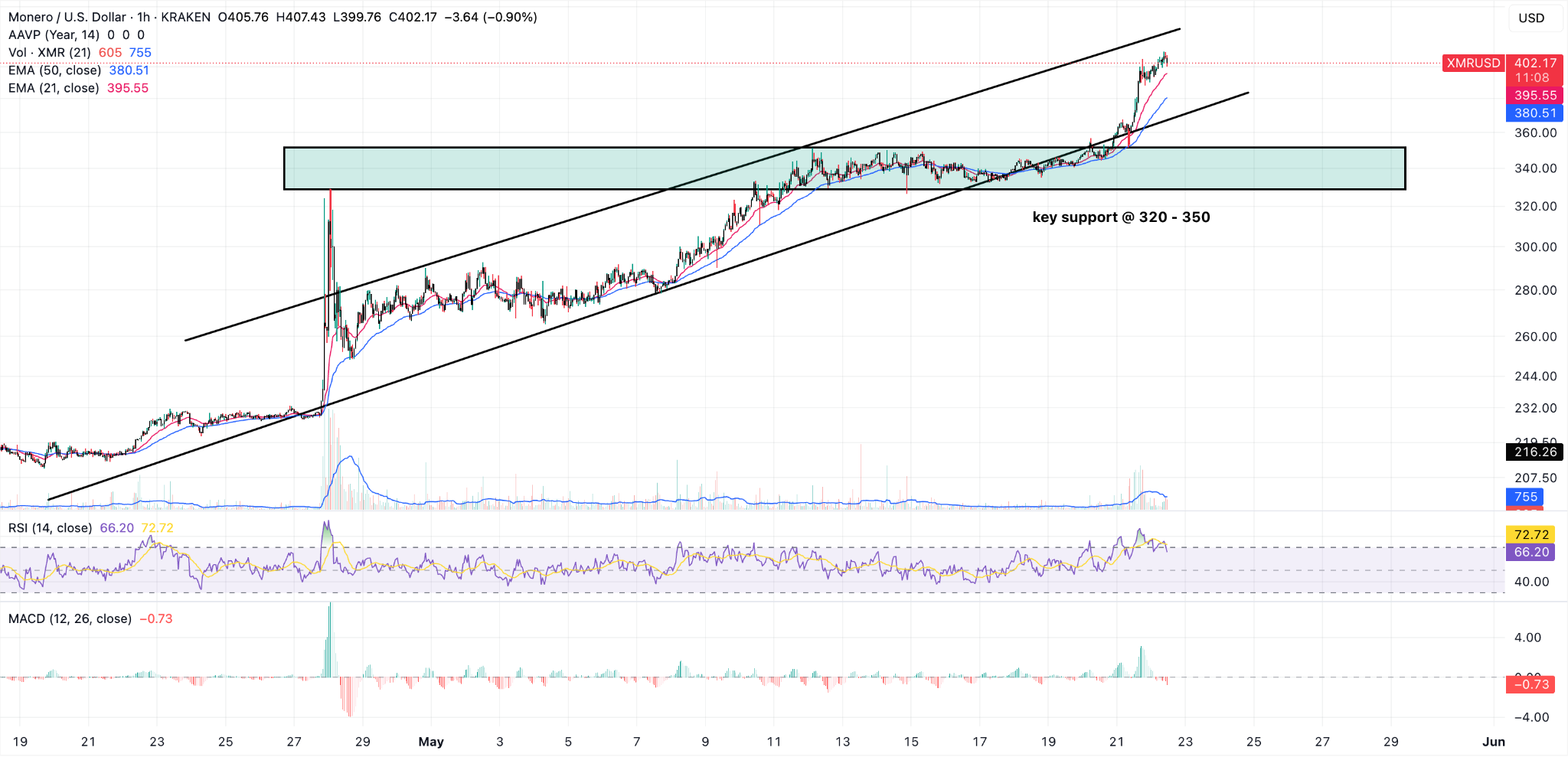 XMR Price Prediction: Monero Doubles Its Price – Is It Due for a Strong  Correction? | FXEmpire