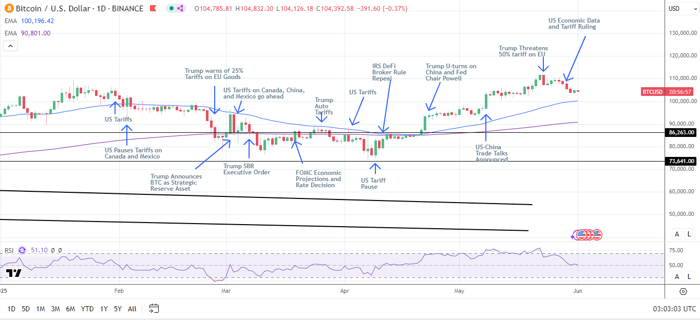BTC Price Outlook: $100K Support Holds Despite ETF Outflows, Trade Tensions  | FXEmpire
