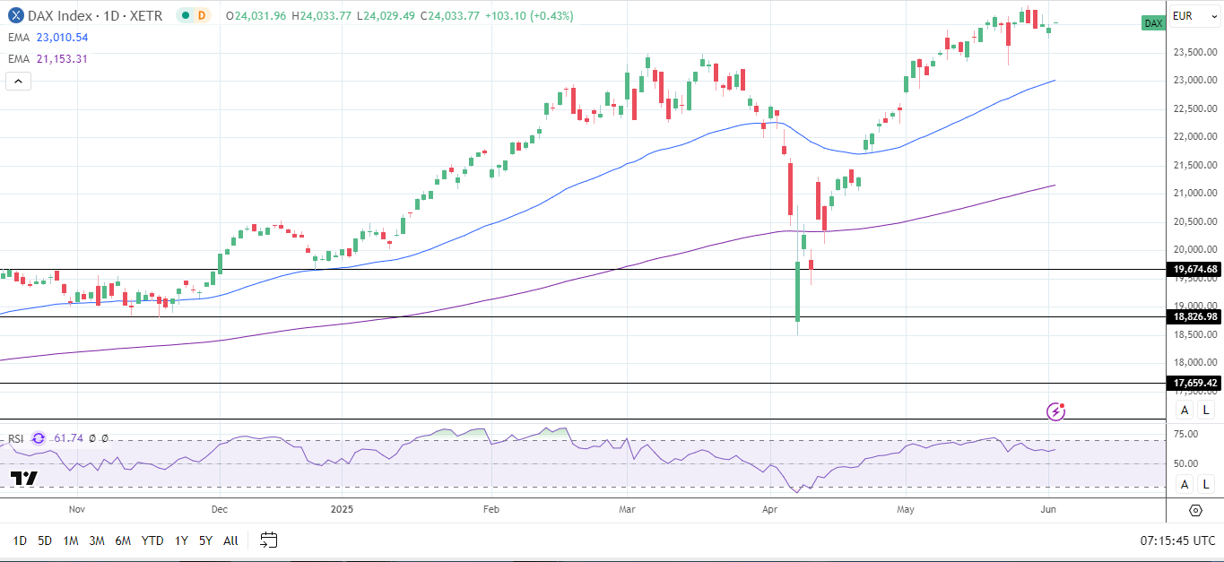 Dax Index News: Softer Inflation Outlook Lifts Forecast for German Stocks  Today | FXEmpire