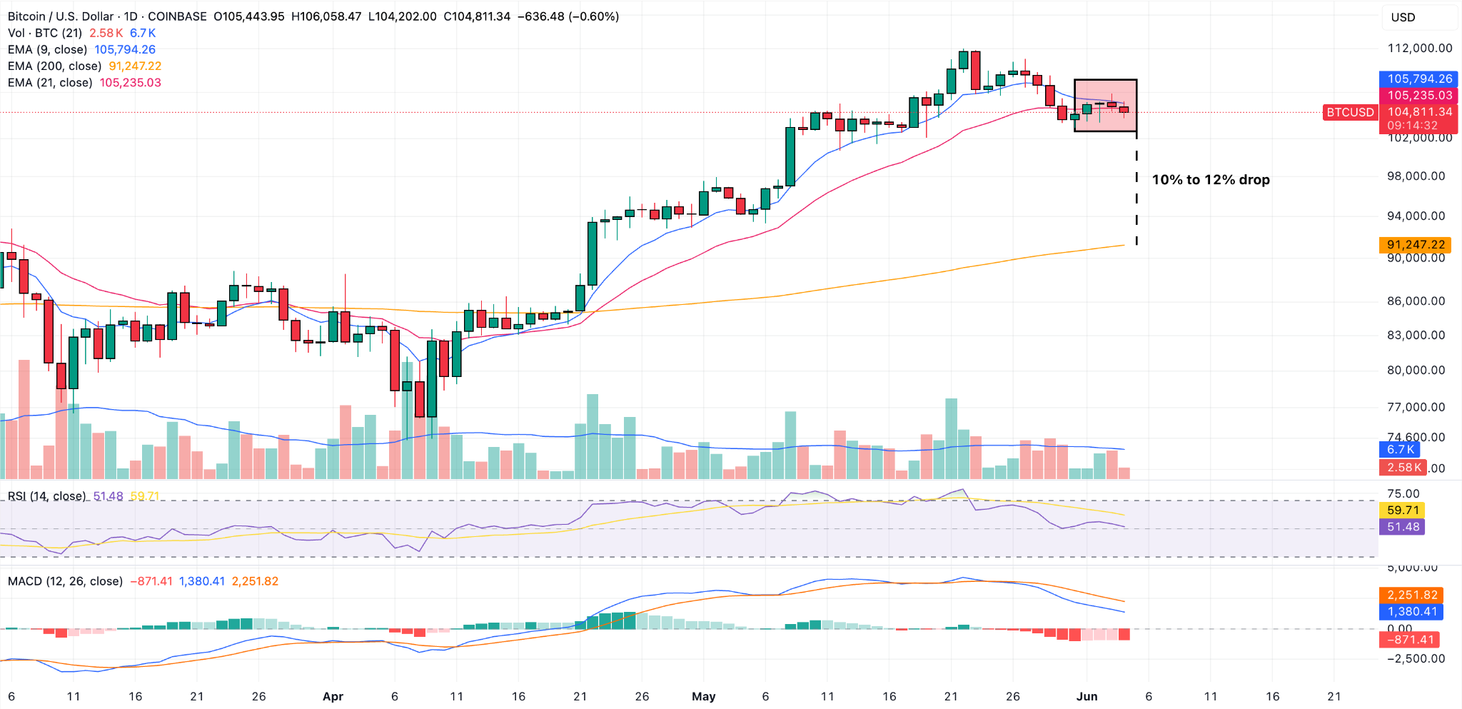 Bitcoin Price News: BTC to $90,000? Key Levels to Watch as Pullback Unfolds  | FXEmpire