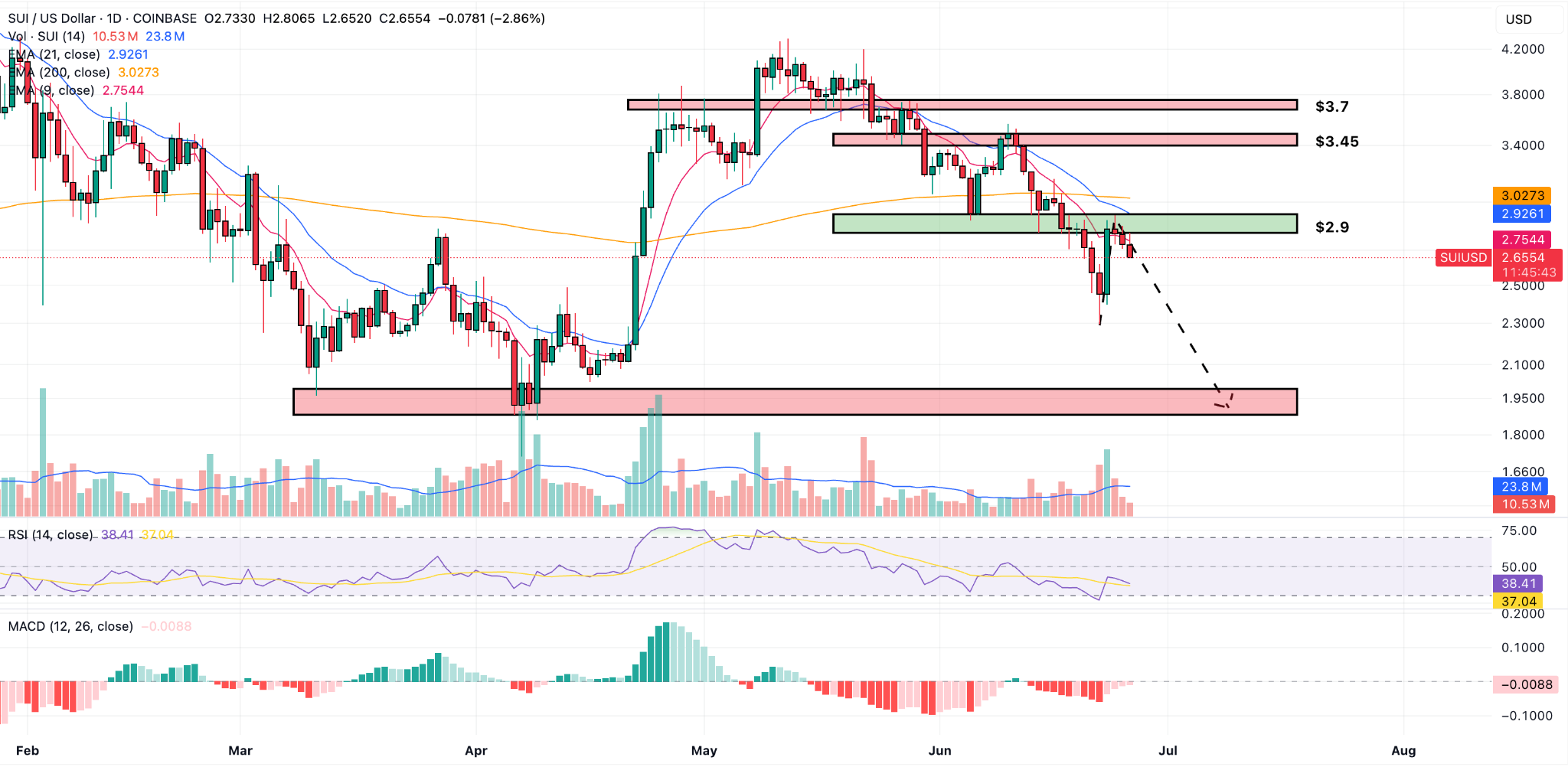 Sui Price Prediction: Is SUI Poised to Drop to $2? Latest Price Action  Suggests So | FXEmpire