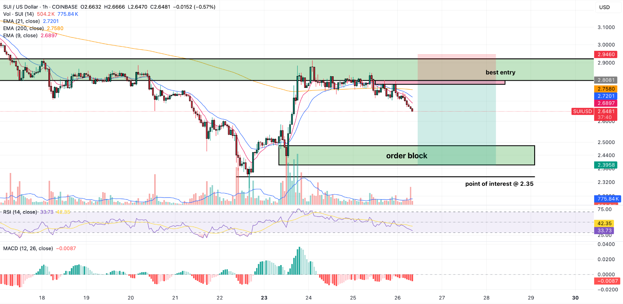 Sui Price Prediction: Is SUI Poised to Drop to $2? Latest Price Action  Suggests So | FXEmpire
