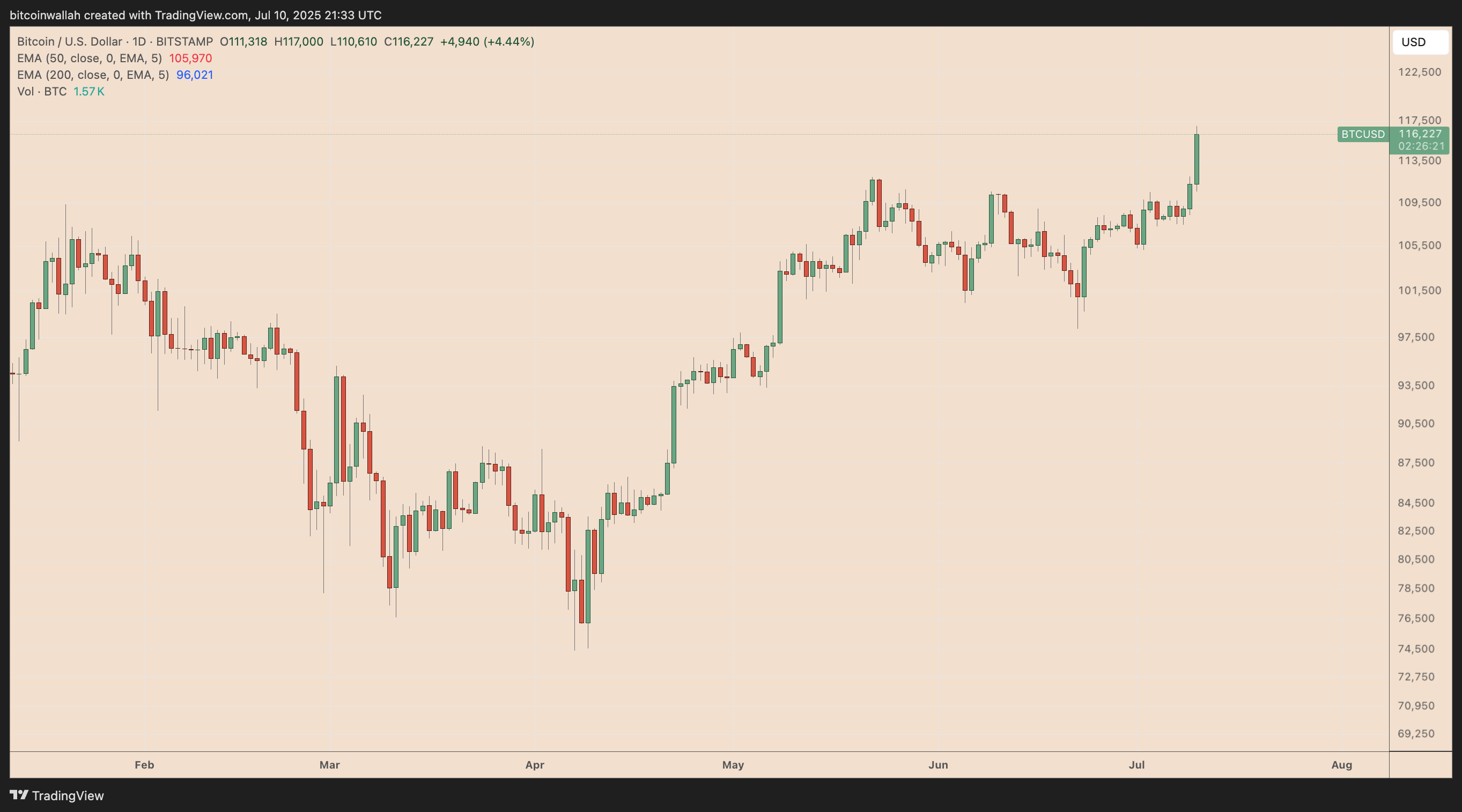 Bitcoin Tocca i 117.000 Dollari per la Prima Volta nella Storia: Oltre 850M  in Posizioni Liquidate | FXEmpire