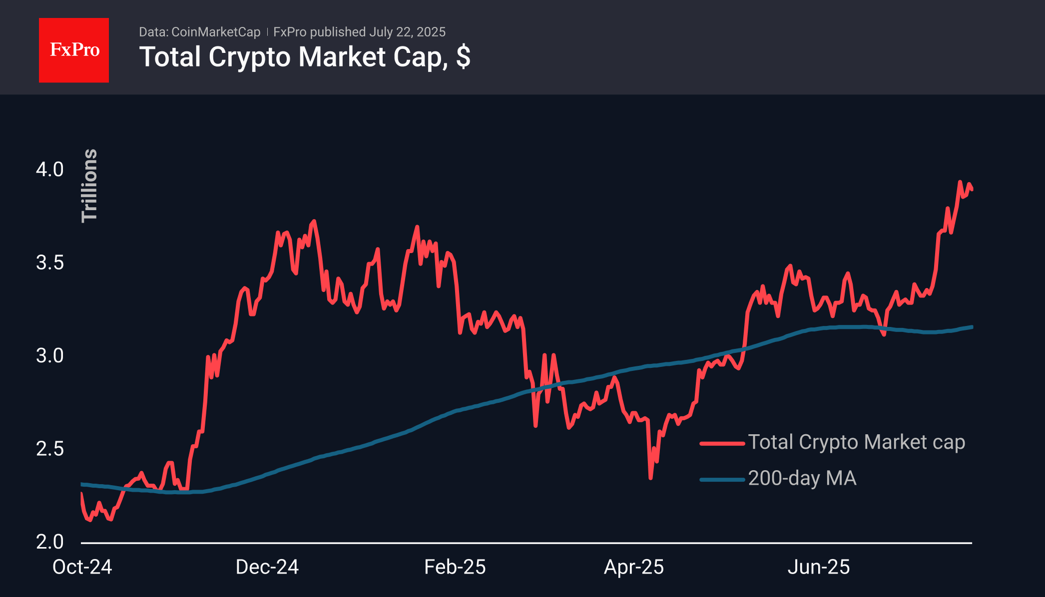 Bitcoin Bounces Off Support, Solana Enters Overbought territory | FXEmpire