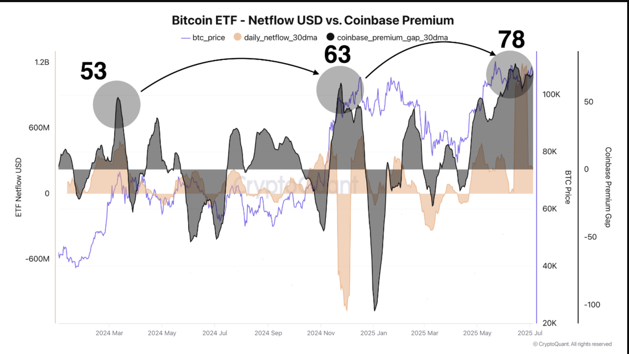 3 Bitcoin Onchain Metrics Signaling BTC Price Boom Toward $150K | FXEmpire