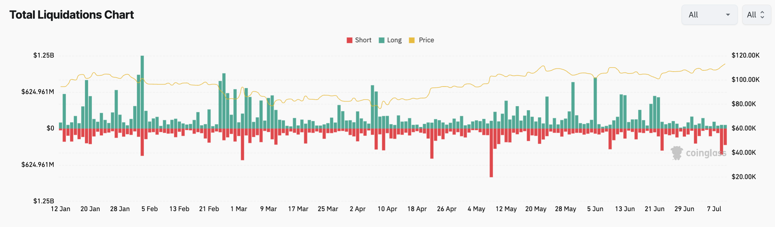 Bitcoin Tocca i 117.000 Dollari per la Prima Volta nella Storia: Oltre 850M  in Posizioni Liquidate | FXEmpire