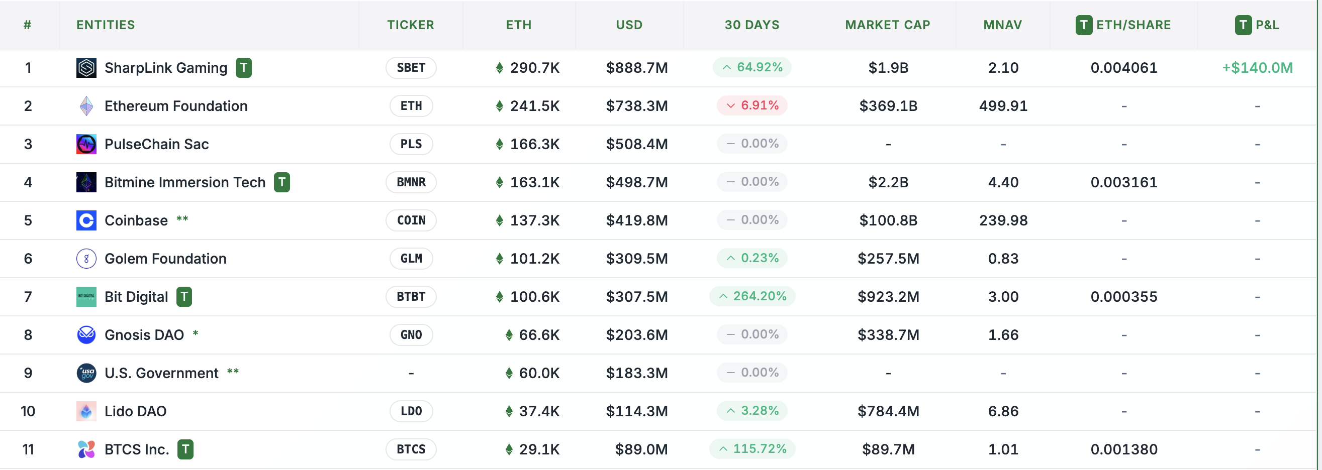 Ethereum Supply on Exchanges Near 9-Year Low, Fueling $4K Price Predictions  | FXEmpire