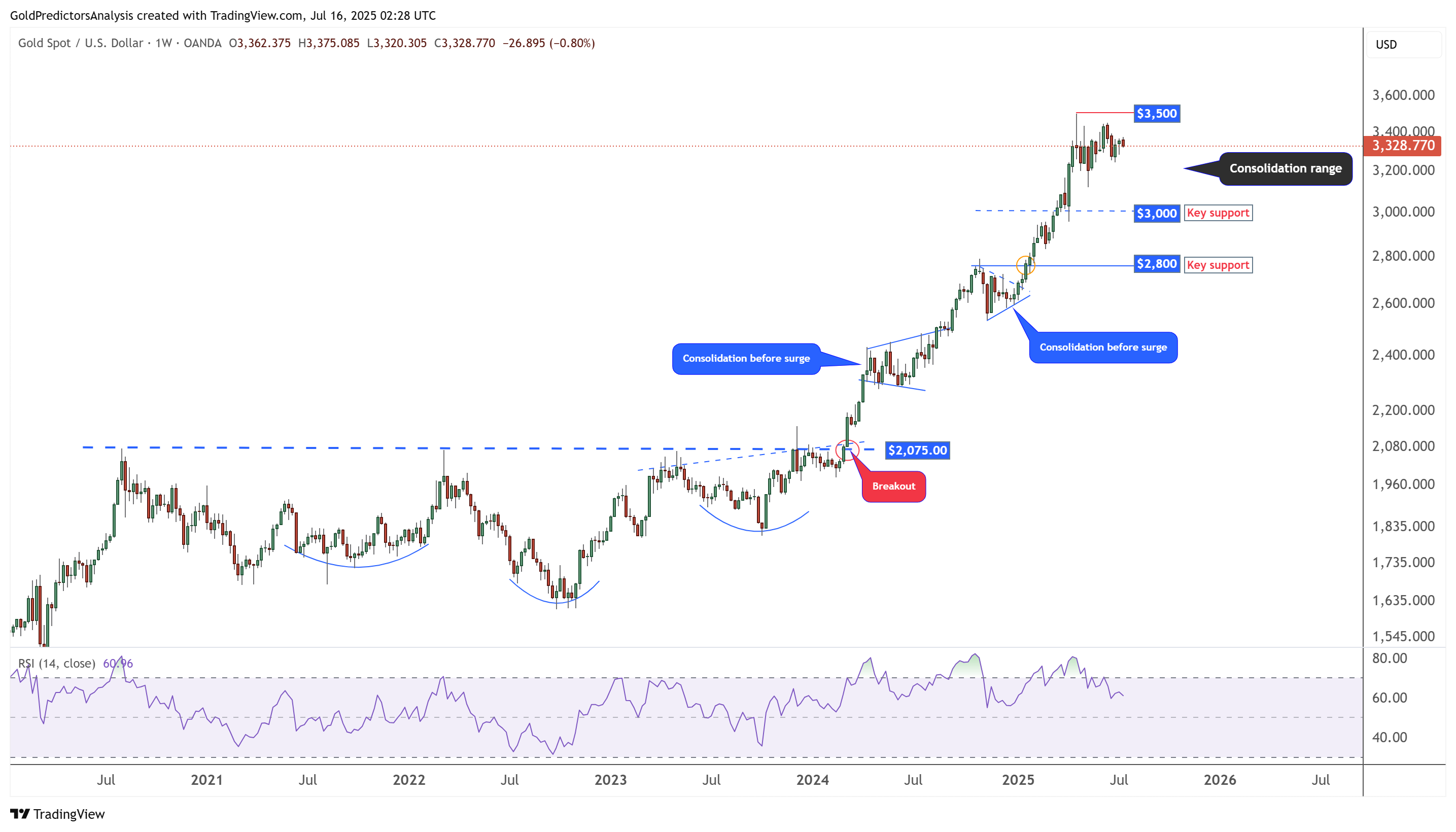 Gold vs. Bitcoin: BTC Eyes $140K as XAUUSD Holds Key Support | FXEmpire