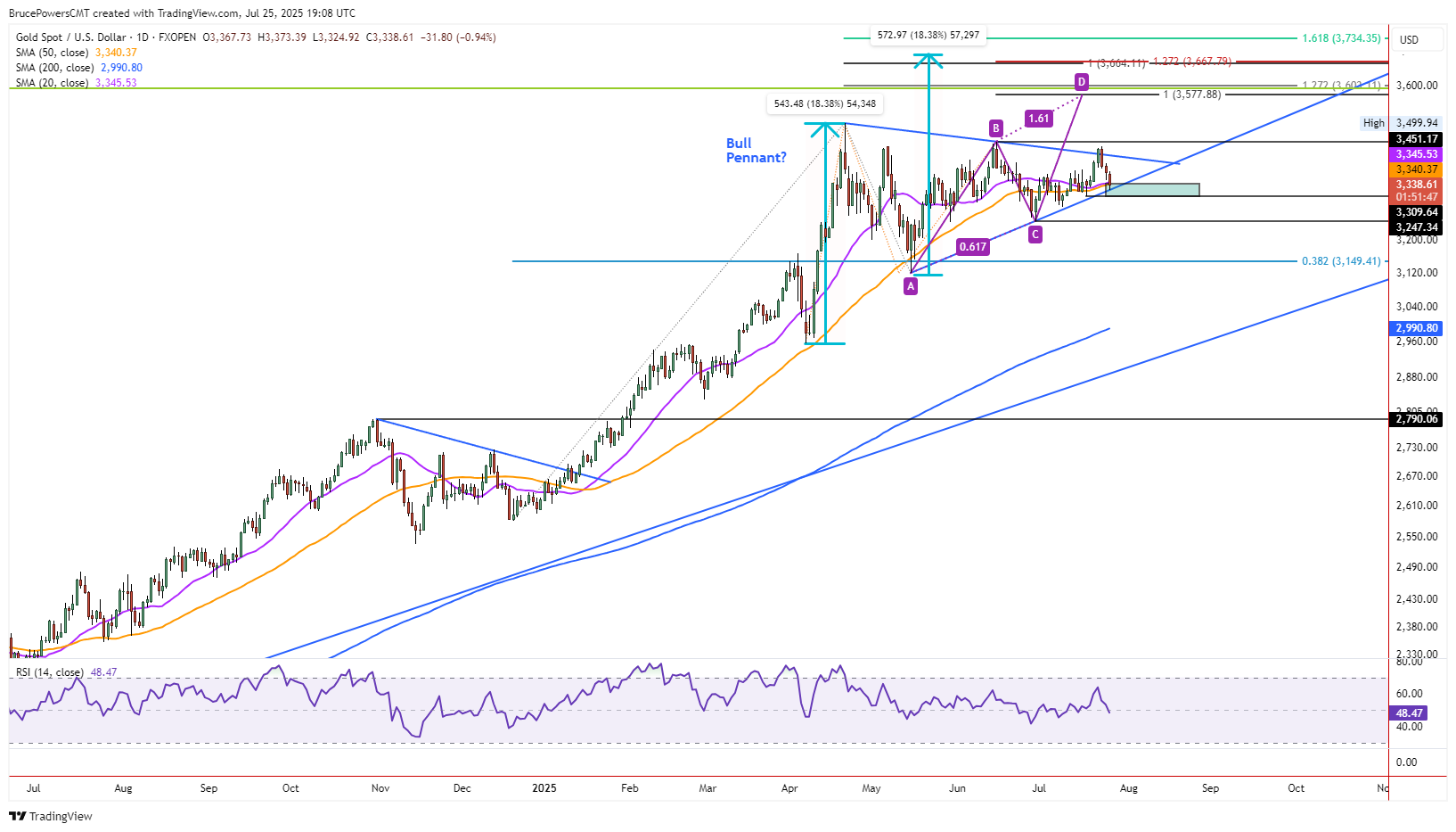 Gold (XAU/USD) Price Forecast: At a Crossroads: Breakdown or Bullish  Rebound Ahead | FXEmpire