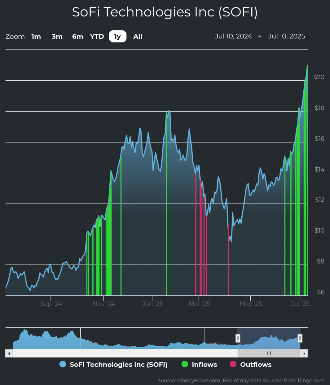 SoFi Shares See Huge Bullish Signal, Could Rise More | FXEmpire