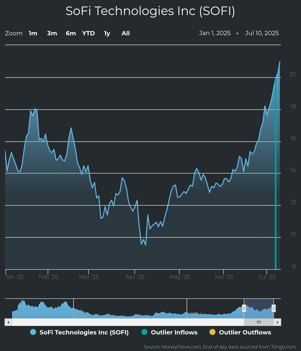 SoFi Shares See Huge Bullish Signal, Could Rise More | FXEmpire