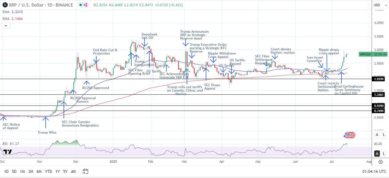 XRP News Today: Bulls Eye $3.40 as Crypto Week Drives Momentum; BTC Hits  New High | FXEmpire