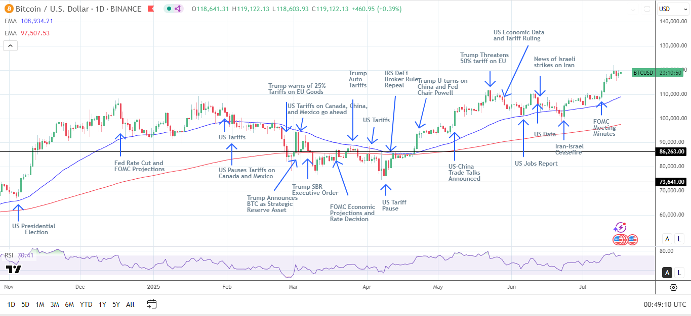 XRP News Today: All Eyes on SEC Vote—XRP Price Eyes 2025 Highs Above $3.39;  BTC at $118k | FXEmpire