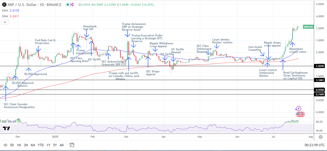 XRP News Today: XRP Surges 56% in July Amid ETF Hopes, SEC Uncertainty; BTC  at $117k | FXEmpire