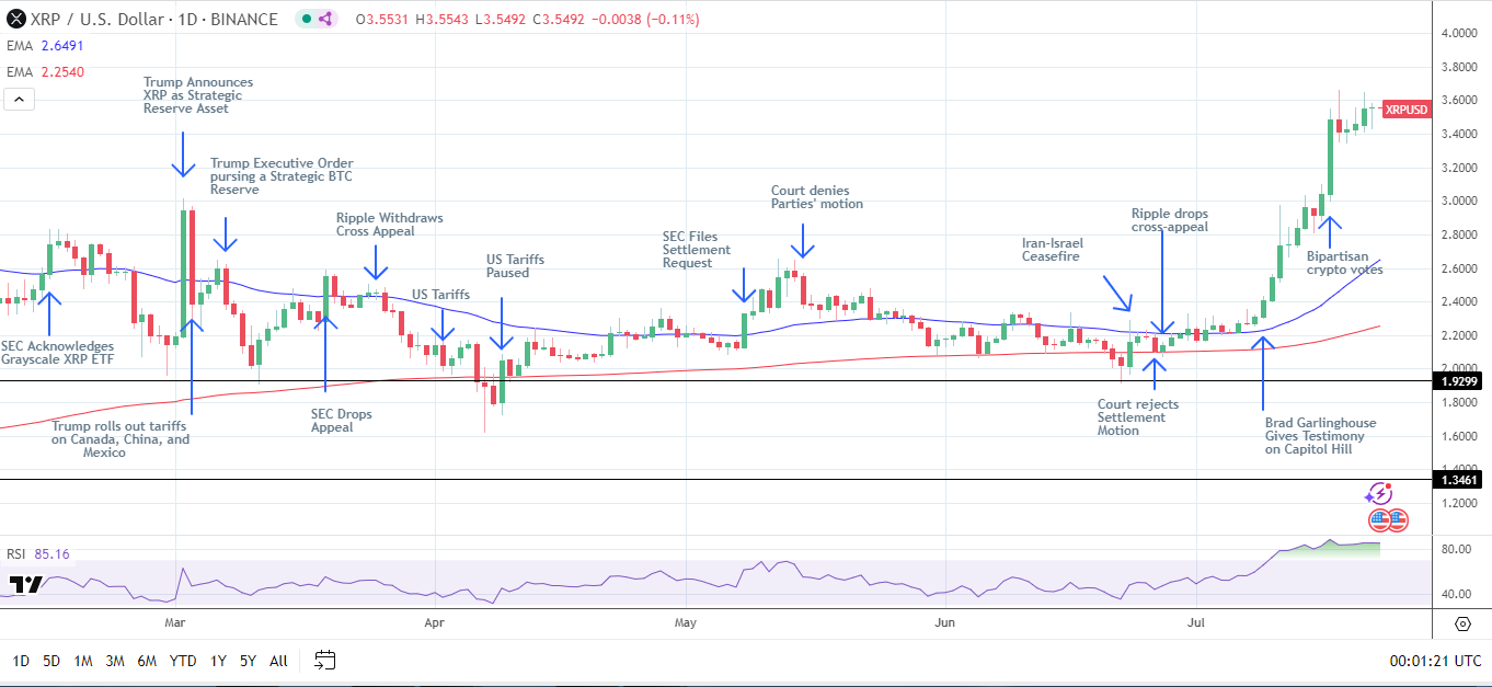 XRP News Today: XRP ETF in Limbo as SEC Stay Order Clouds Outlook; BTC hits  $120k | FXEmpire