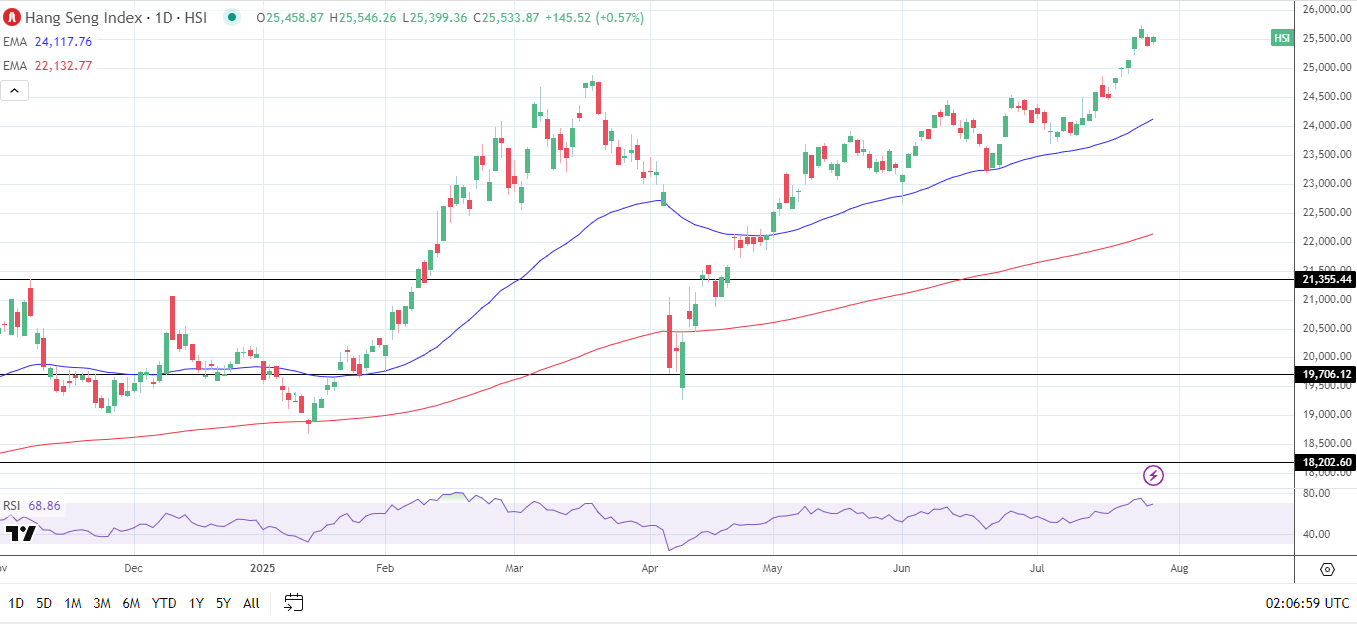Hang Seng Index News: Trade Talk Hopes Lift Sentiment as 26,000 Resistance  Looms | FXEmpire