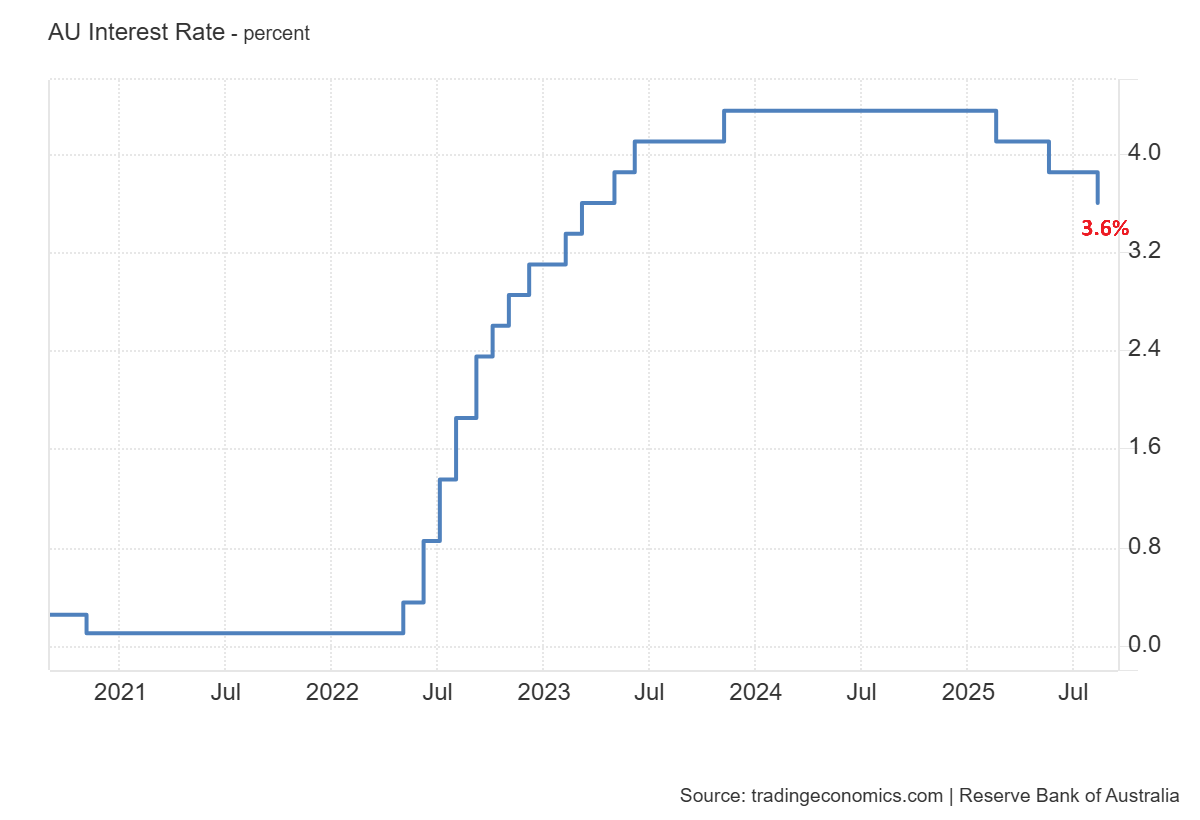 AUD/USD, NZD/USD, and USD/JPY Technical Analysis: RBA Cuts, Fed Signals,  and Key Levels | FXEmpire