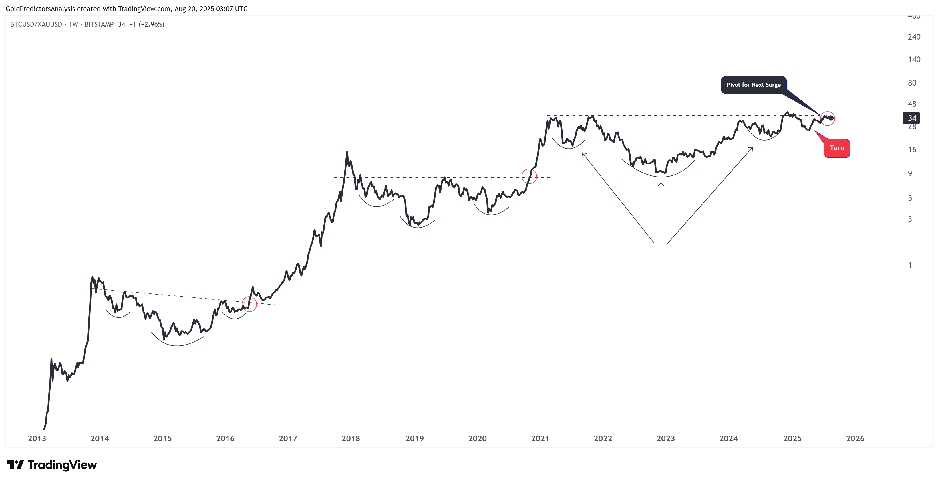 Gold vs. Bitcoin: XAUUSD and BTC Correct Lower to Build Momentum for Next  Breakout | FXEmpire