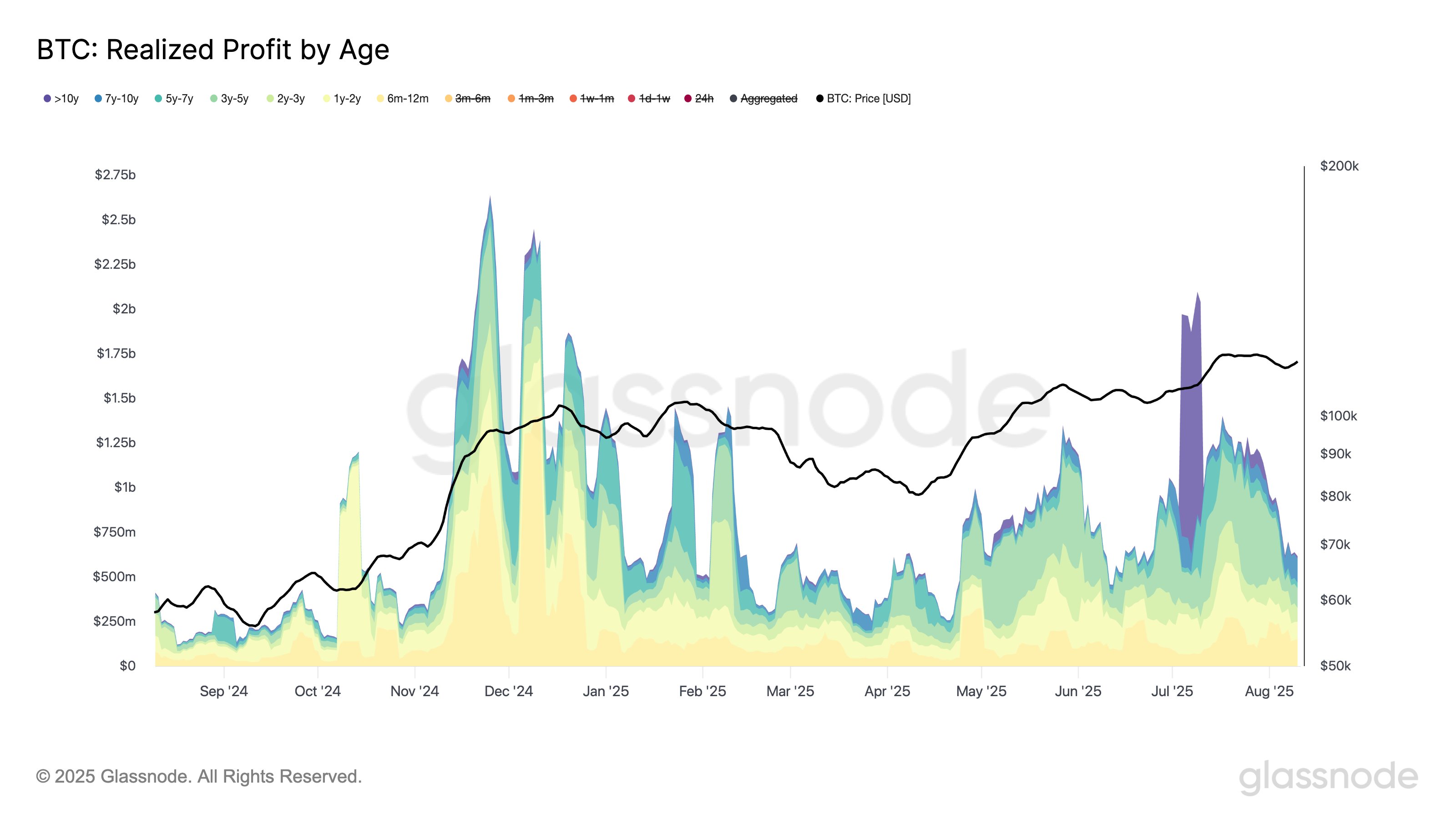 Bitcoin Nears All-Time High as Long-Term Selling Cools — Supply Squeeze  Ahead? | FXEmpire