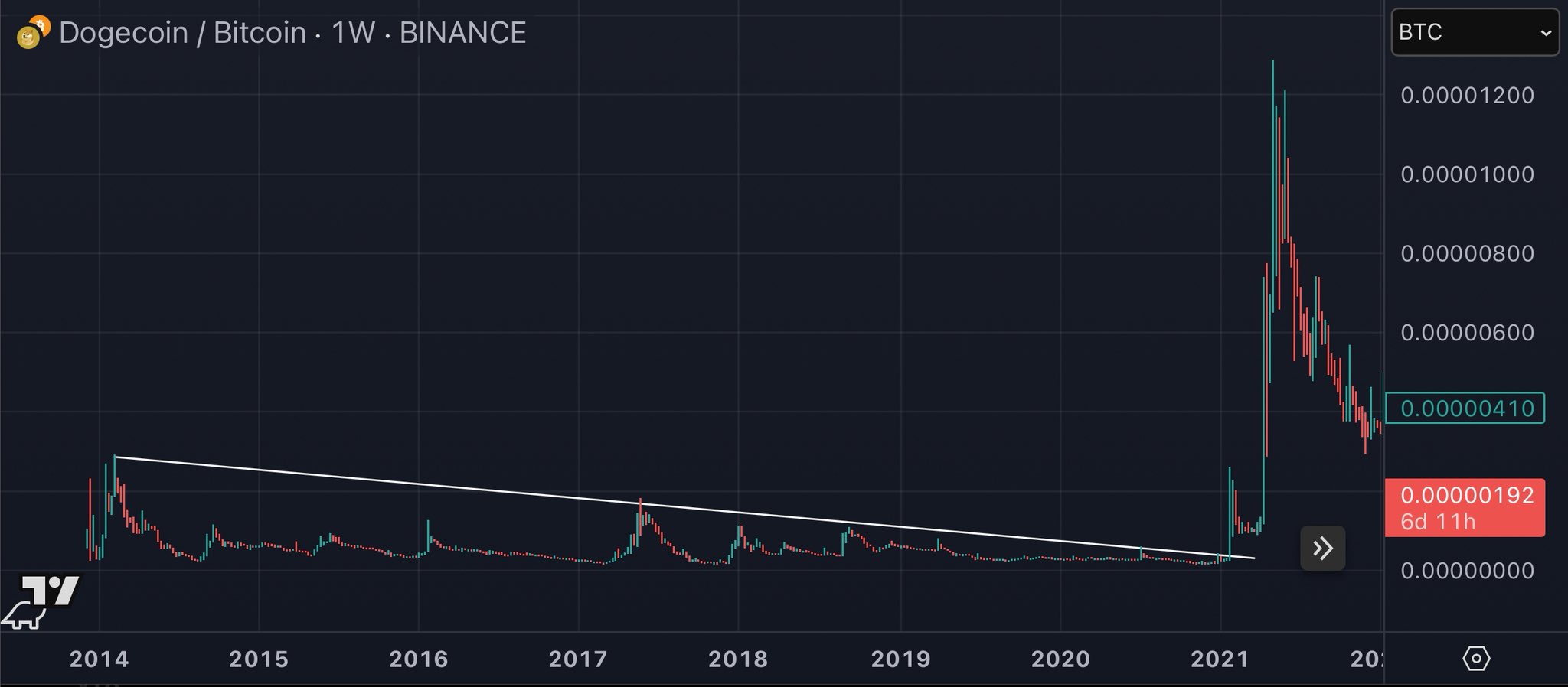 Litecoin Price Forecast: Bullish Divergence Hints at 45% Rally Against  Bitcoin | FXEmpire