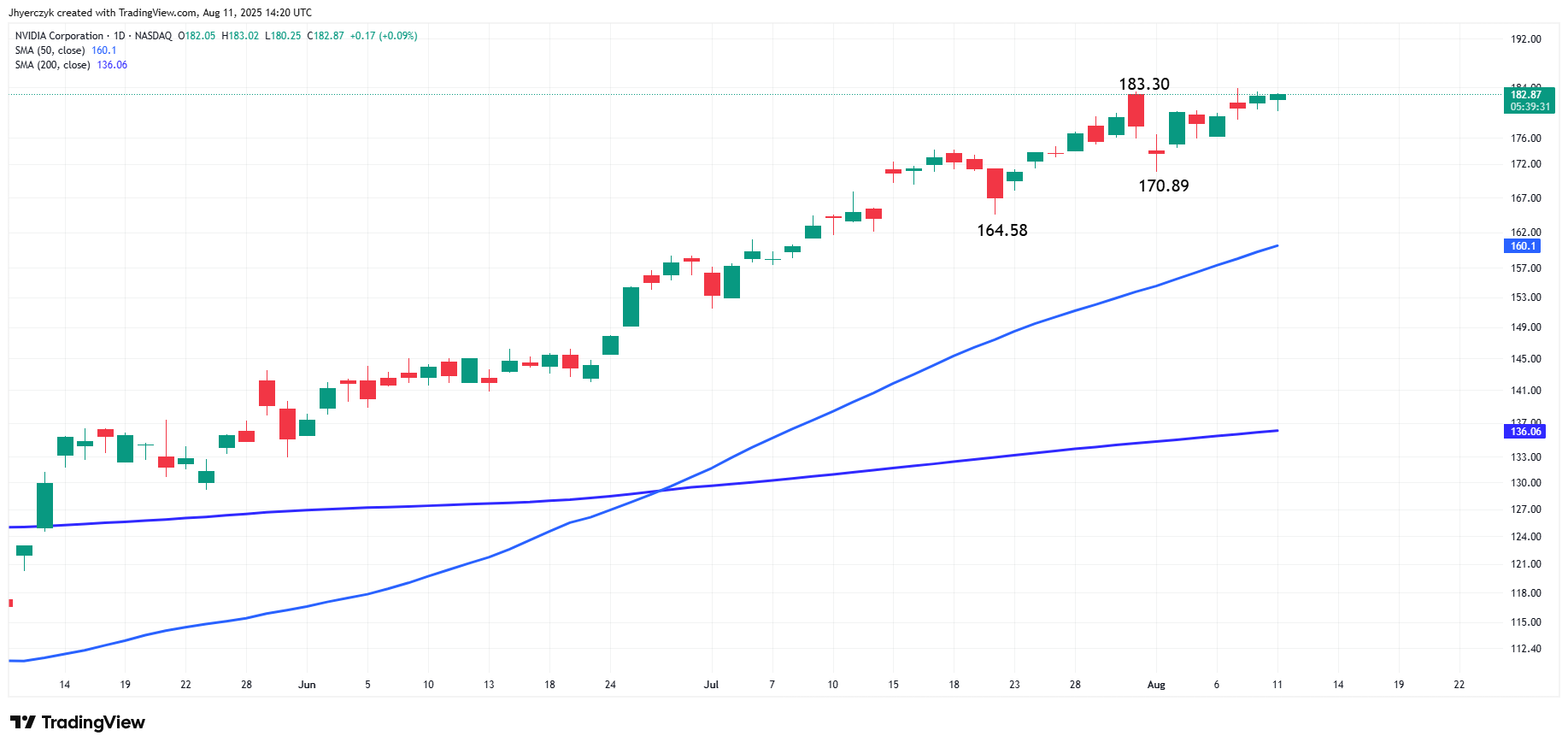 S&P500 Today: Indices Steady, Nvidia and AMD Weigh on Tech Stocks | FXEmpire