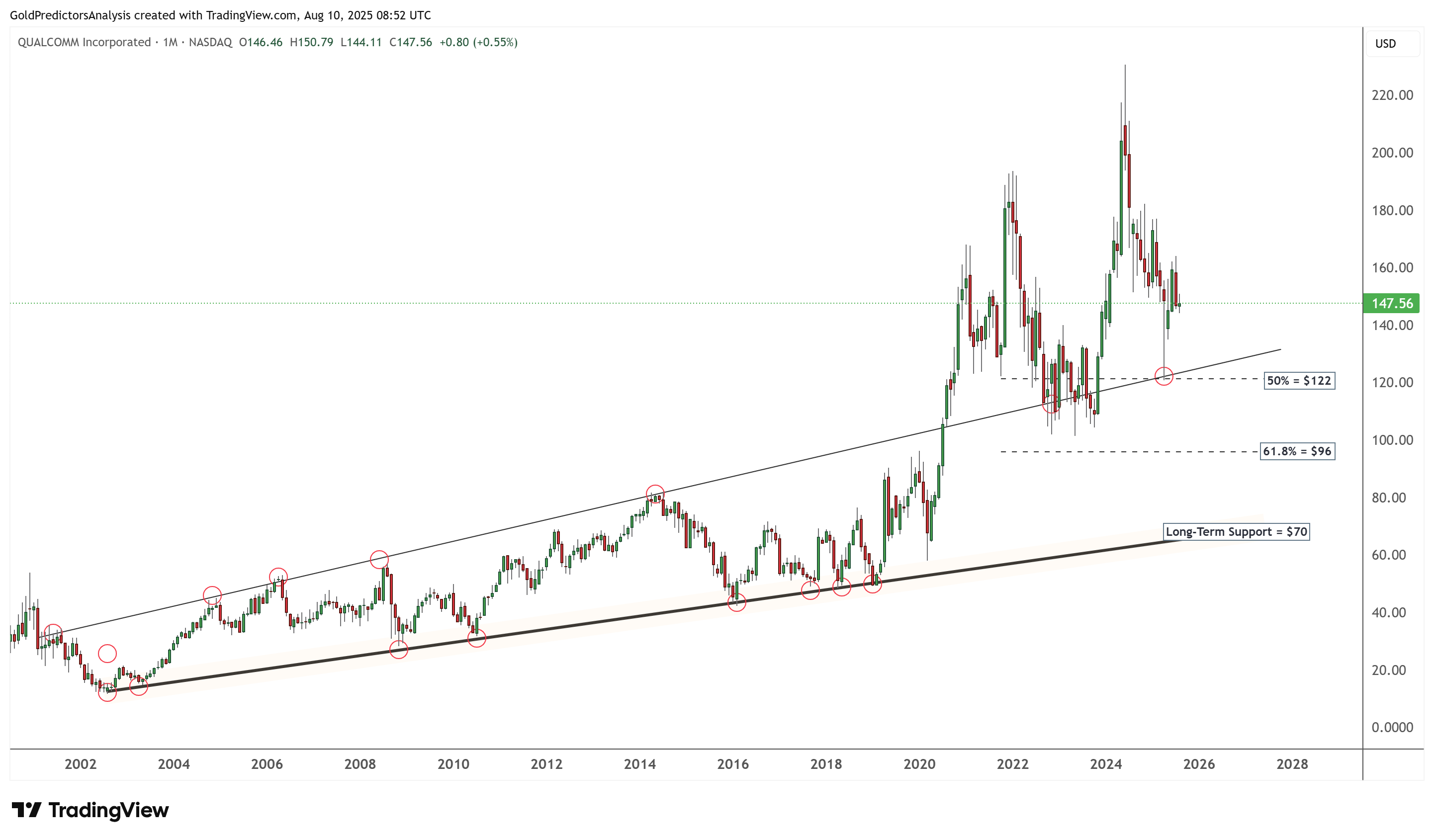 Buy the Dip in Qualcomm? Technicals and Earnings Point to Upside | FXEmpire