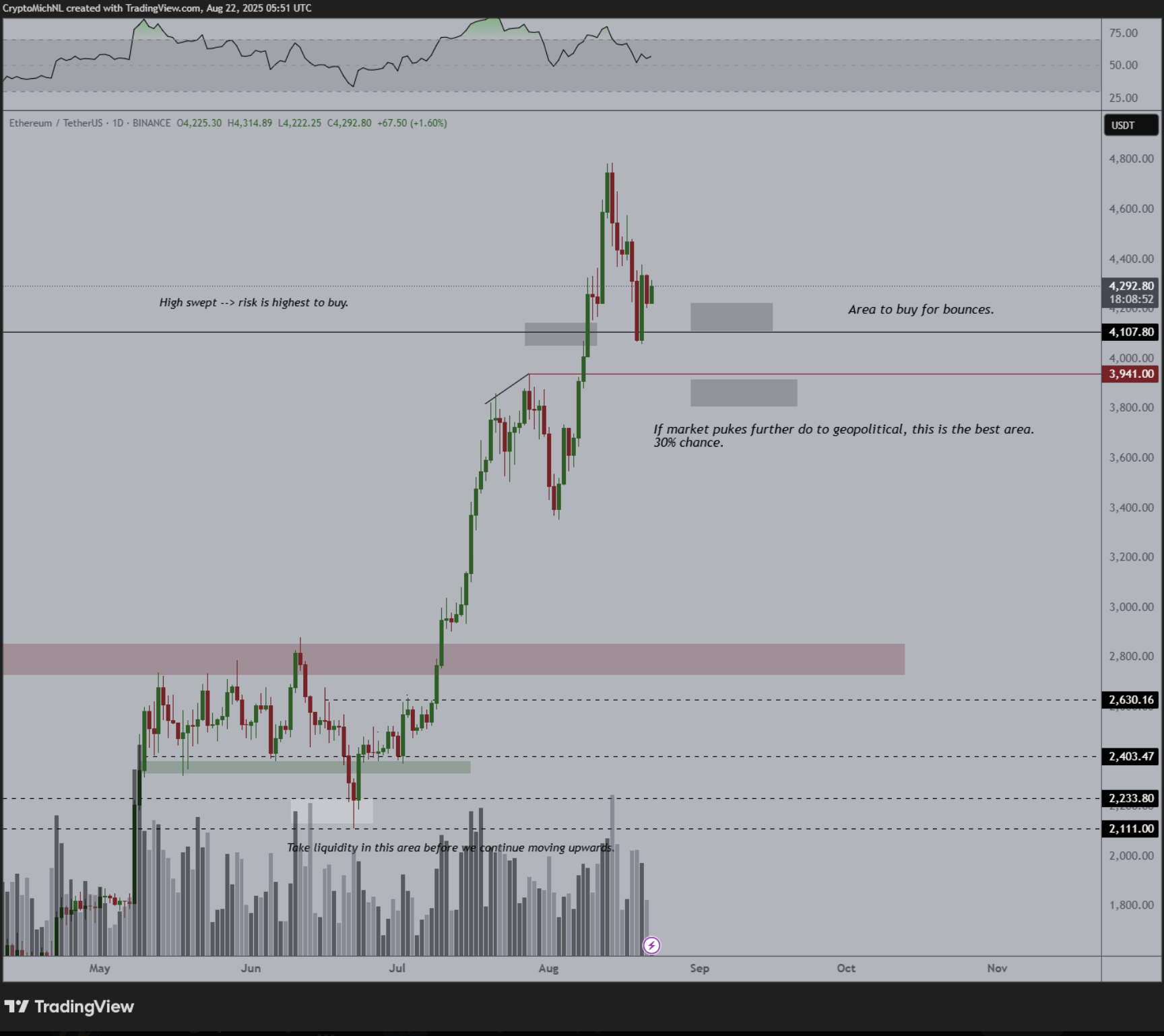 Ethereum Holders at 97% Profitability: Will 2025 Repeat 2021 ETH Price Crash?  | FXEmpire