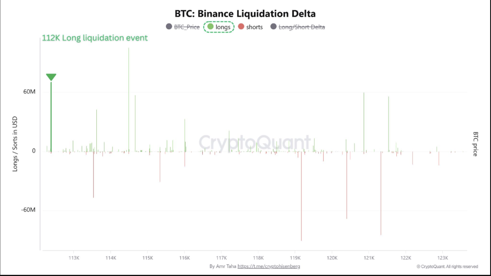 Bitcoin Price Forecast: Can BTC Rebound After $70M Long Wipeout? | FXEmpire